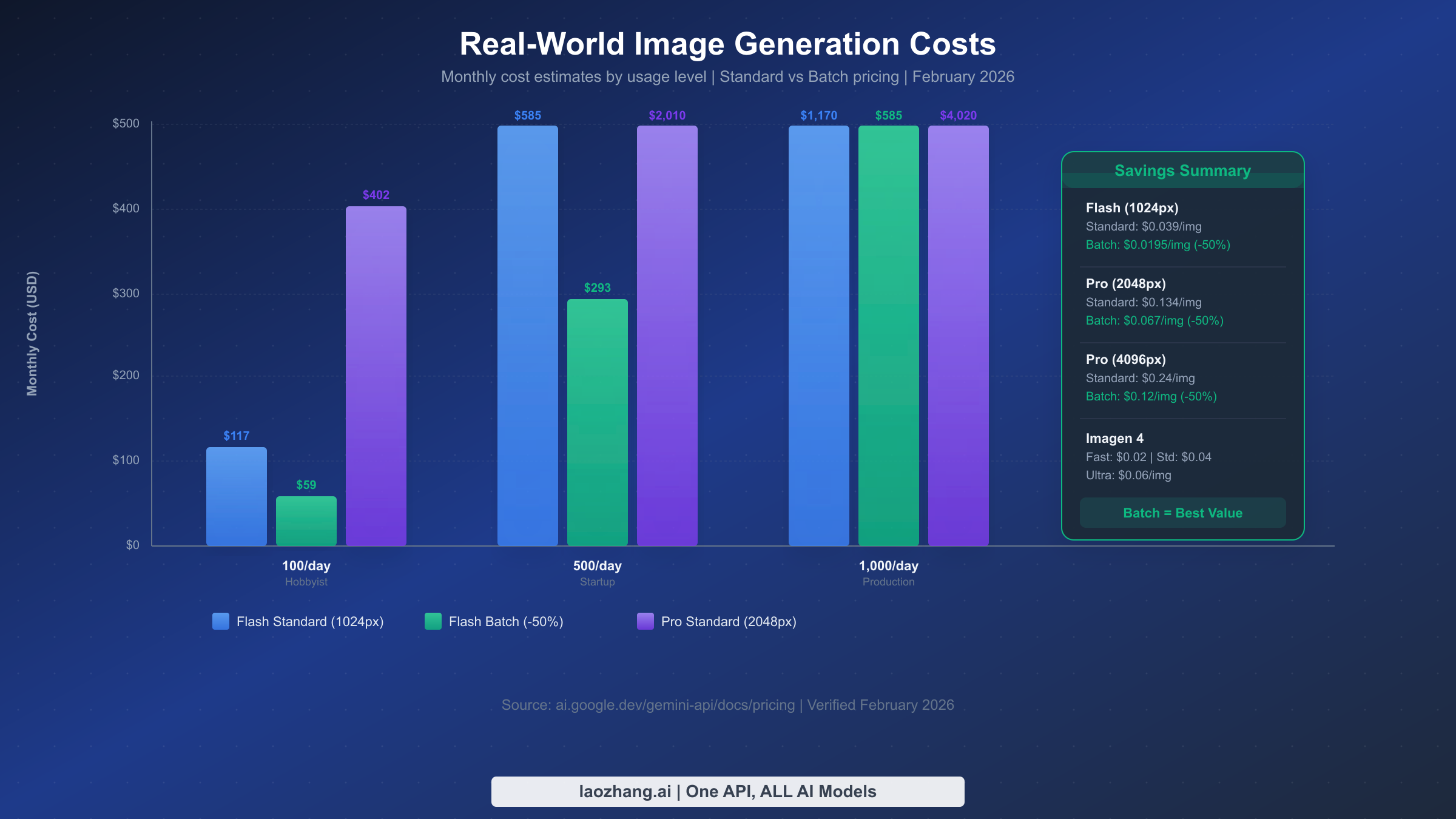 Comparativa visual de costes mensuales de Gemini Image según volumen, modelo y modo batch