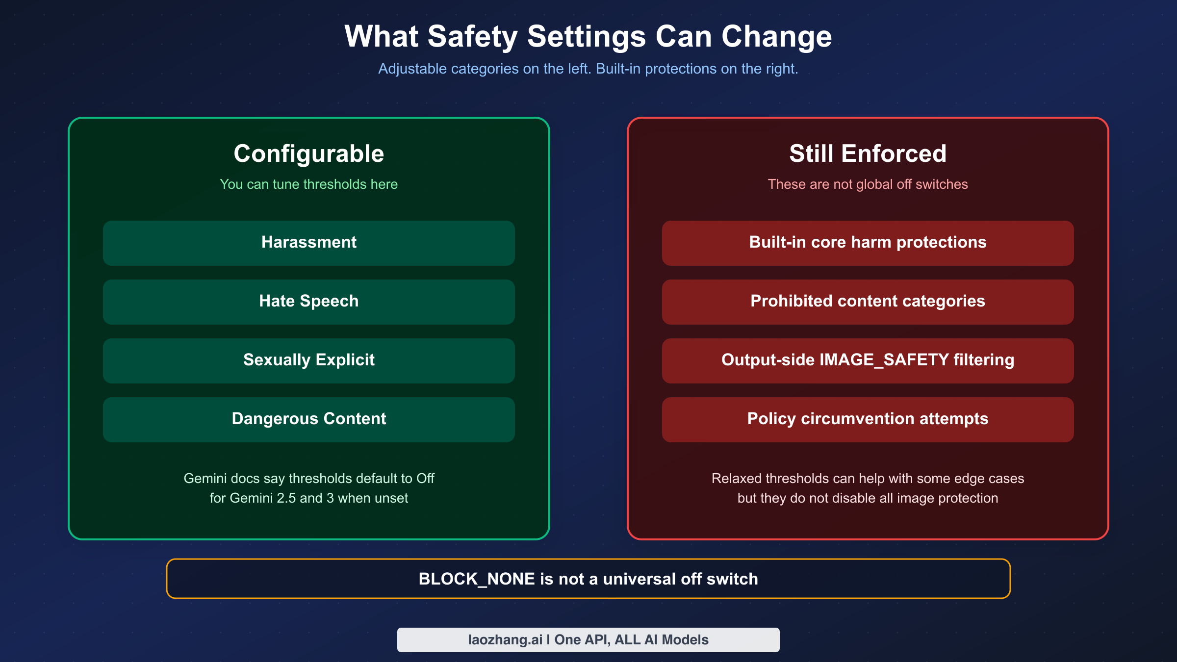 Gráfico comparativo que muestra qué controles de seguridad de Gemini son ajustables y qué protecciones integradas permanecen fijas.