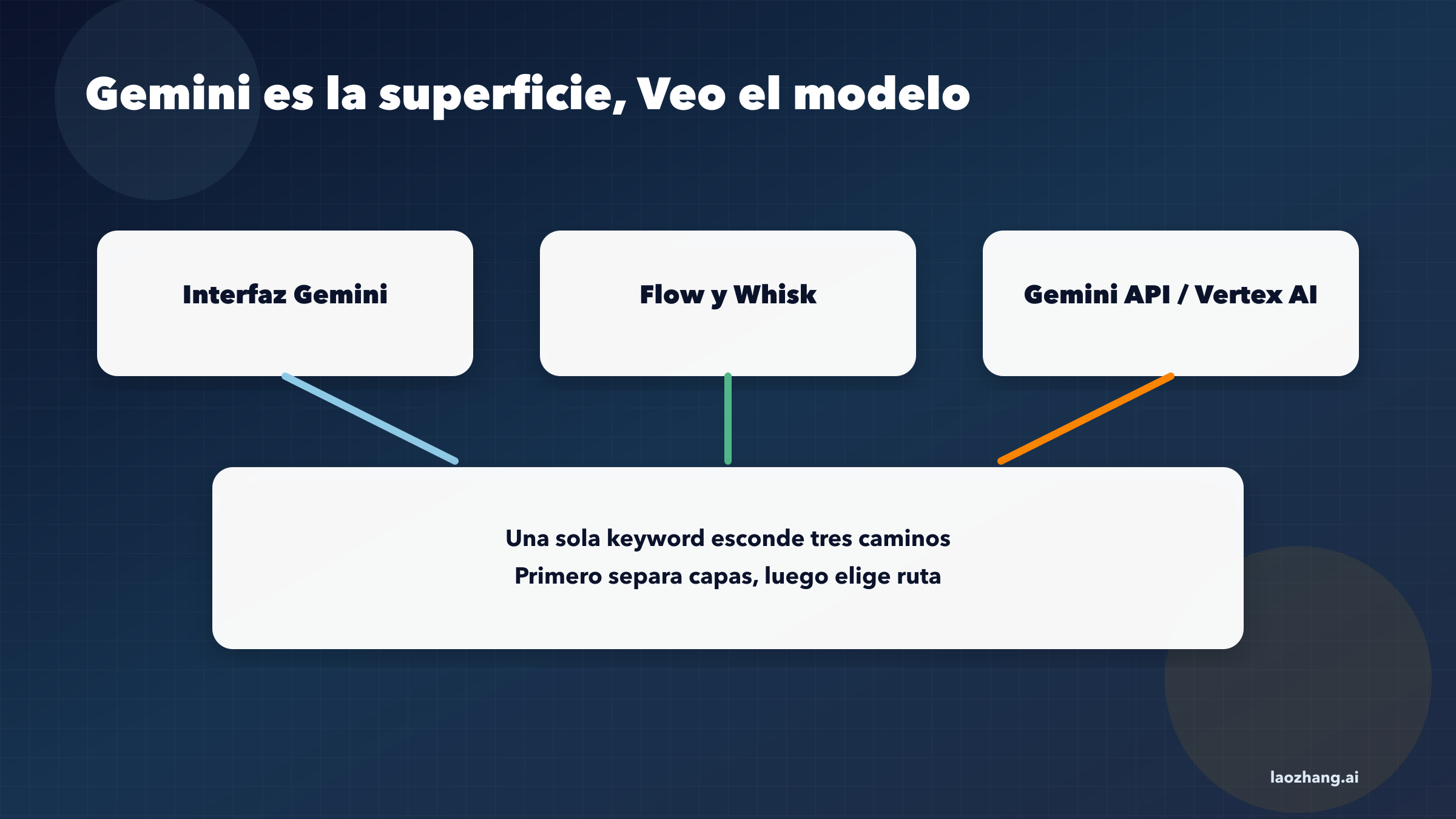 Mapa de relación entre Gemini, Veo, Flow y Whisk