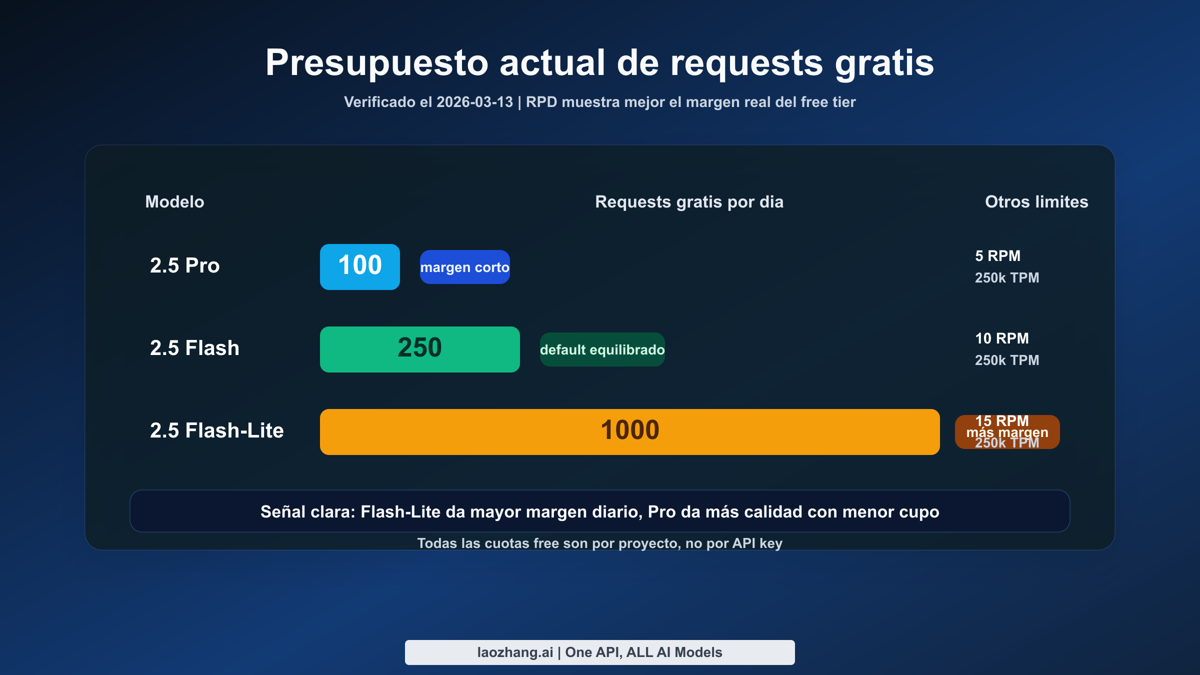 Panorama actual del free tier de Gemini y guía de decisión para marzo de 2026