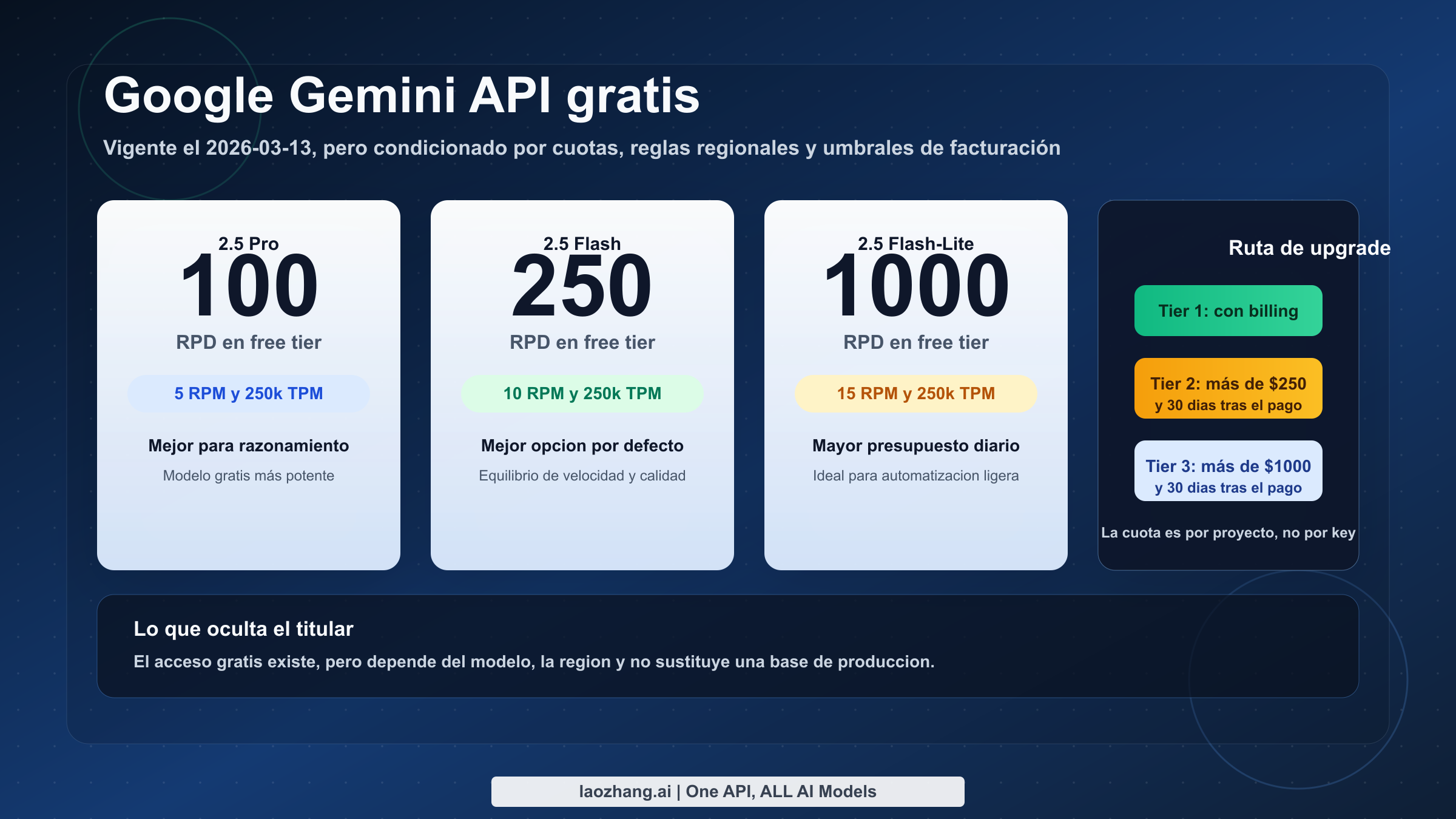 Resumen del free tier de Google Gemini API en marzo de 2026 con modelos gratuitos vigentes, disparadores de facturación y advertencias de cuota