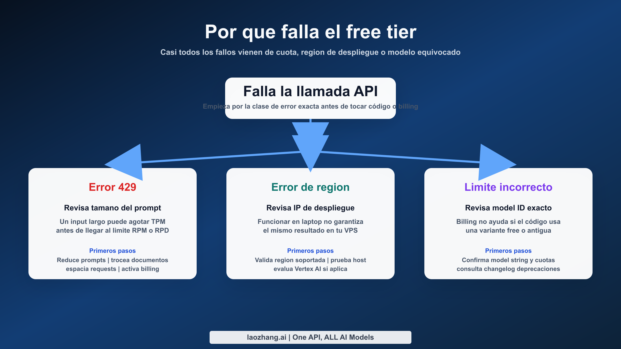 Guía de diagnóstico del free tier de Gemini para errores 429, bloqueos por ubicación y modelo equivocado