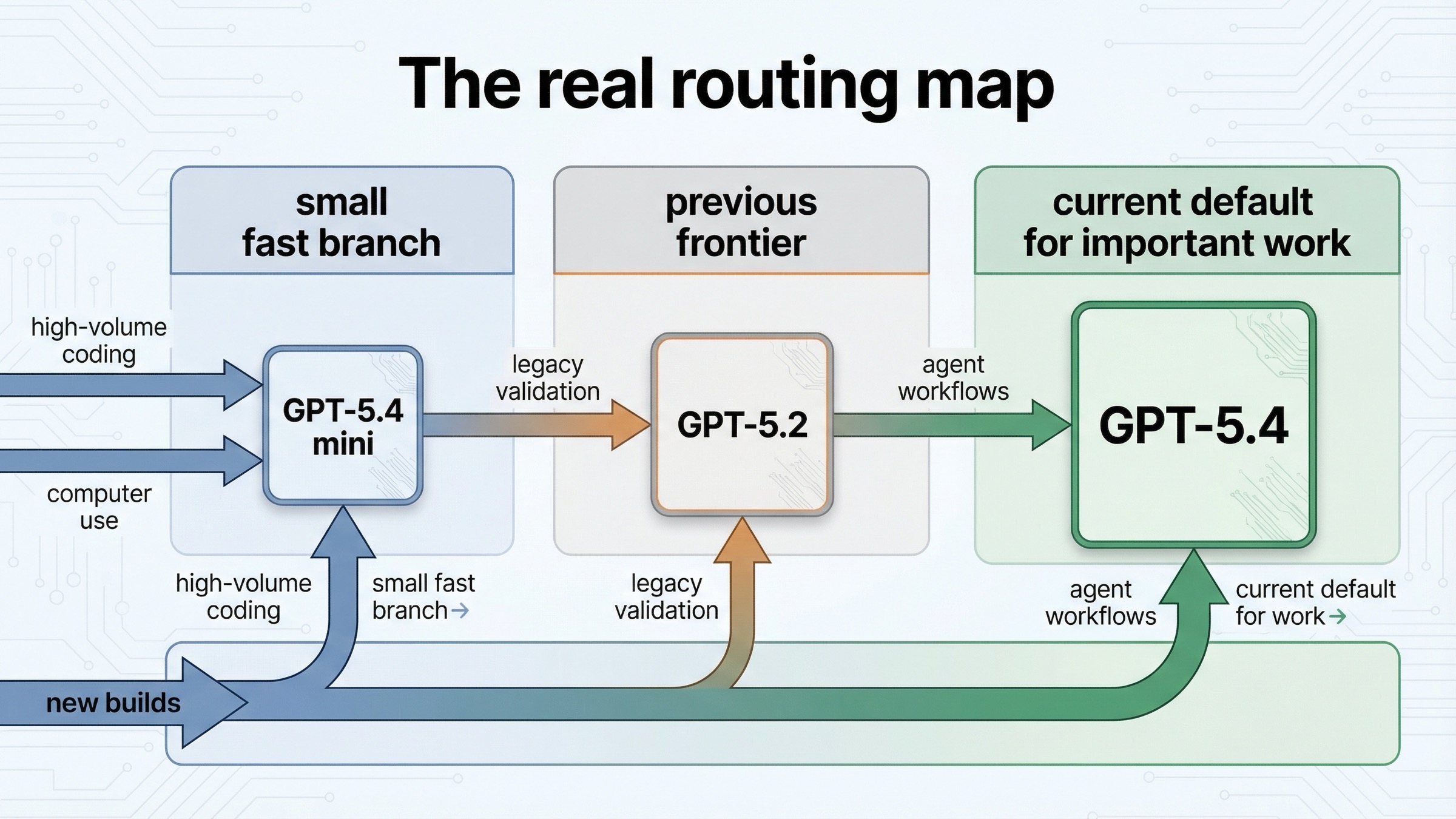 Mapa de routing que muestra GPT-5.4 mini como rama pequeña y rápida, GPT-5.2 como baseline frontier anterior y GPT-5.4 como default actual para trabajo importante.