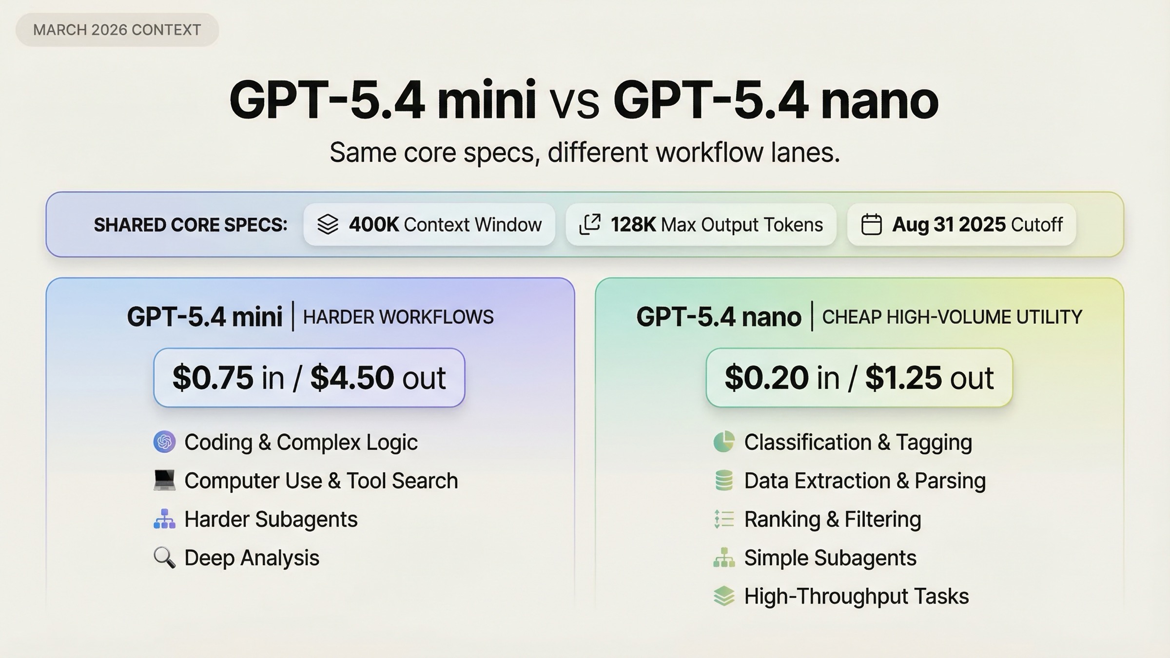 Comparativa de GPT-5.4 mini y GPT-5.4 nano por precio, herramientas y ajuste al workflow