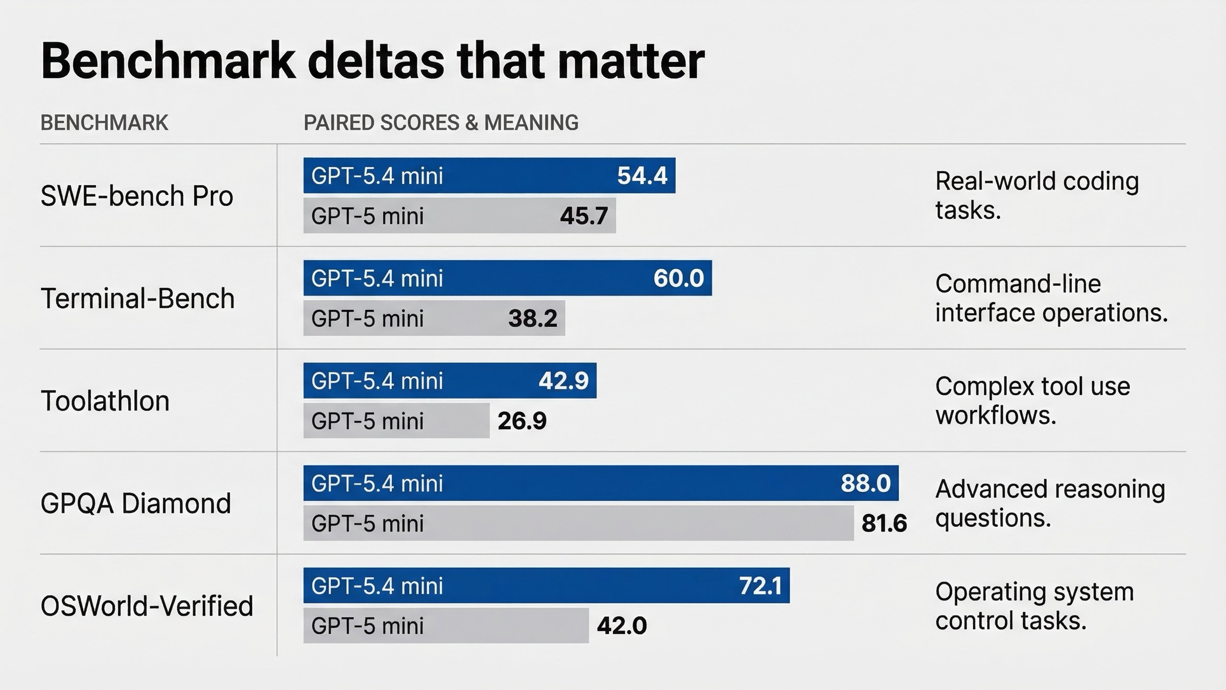 Panel de benchmarks con ventaja de GPT-5.4 mini sobre GPT-5 mini en coding, tools, razonamiento y OSWorld