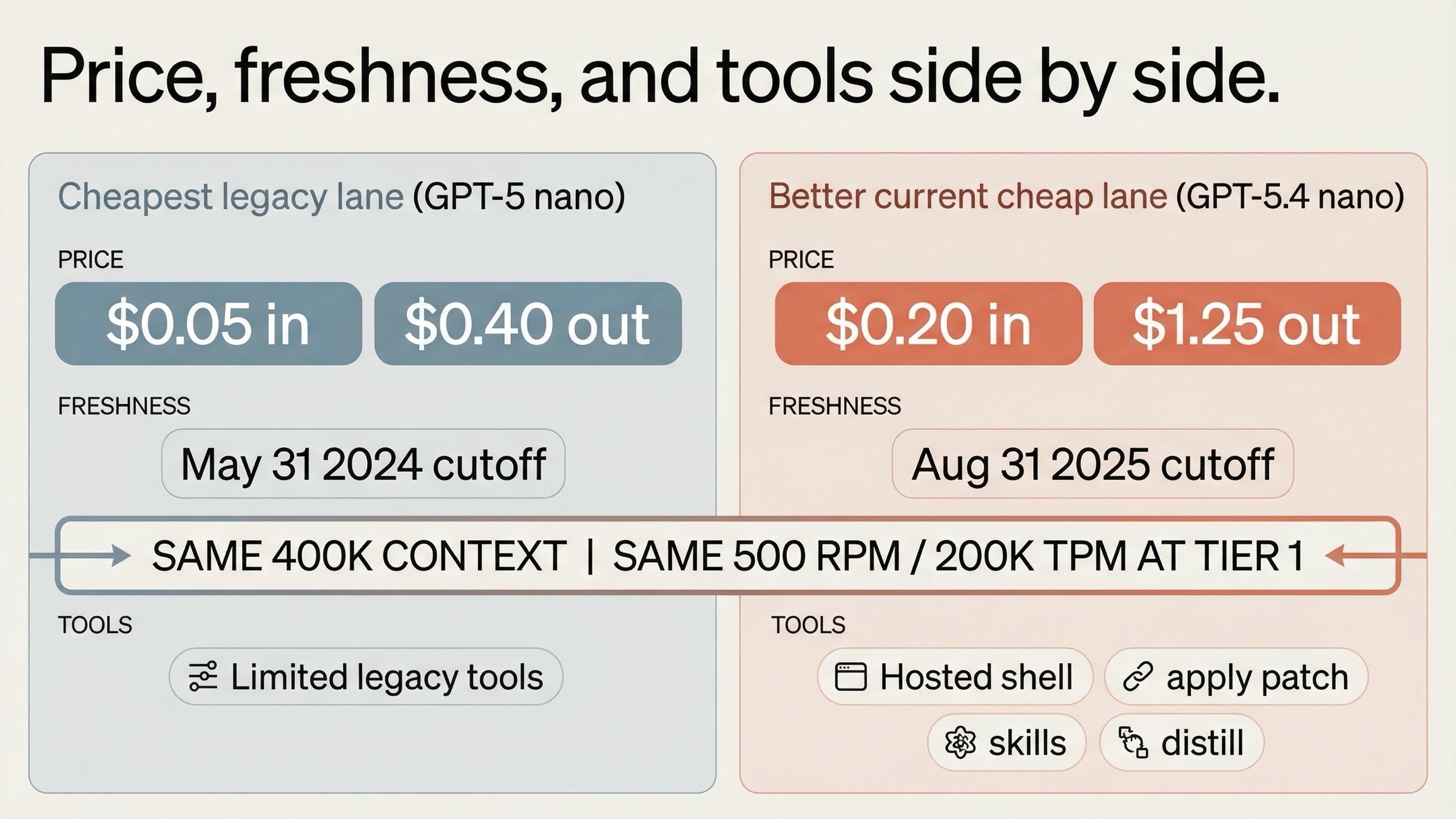 Tabla visual que muestra que GPT-5 nano gana en precio y GPT-5.4 nano gana en cutoff y herramientas para cheap agents con el mismo contexto y los mismos rate limits publicados