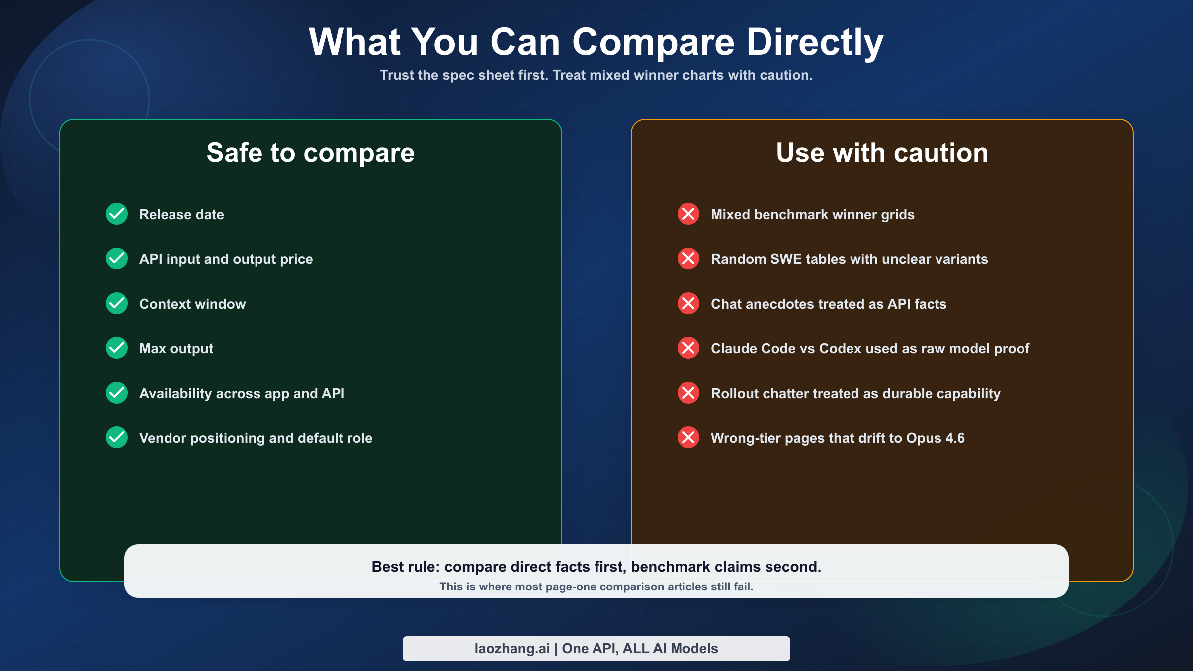 Diagrama que separa hechos comparables directamente y comparaciones que requieren cautela
