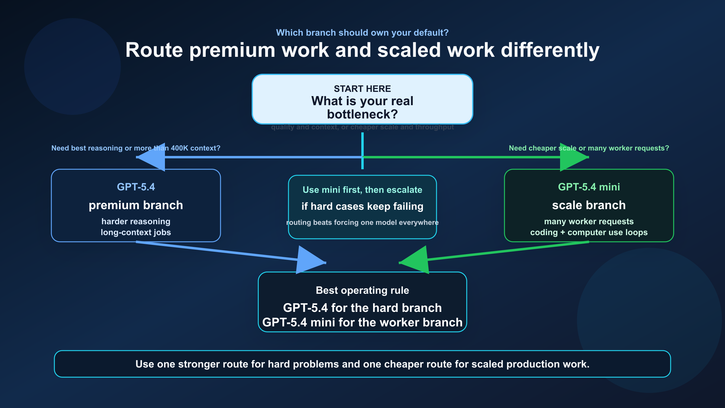 Árbol de decisión para rutear trabajo entre GPT-5.4 y GPT-5.4 mini