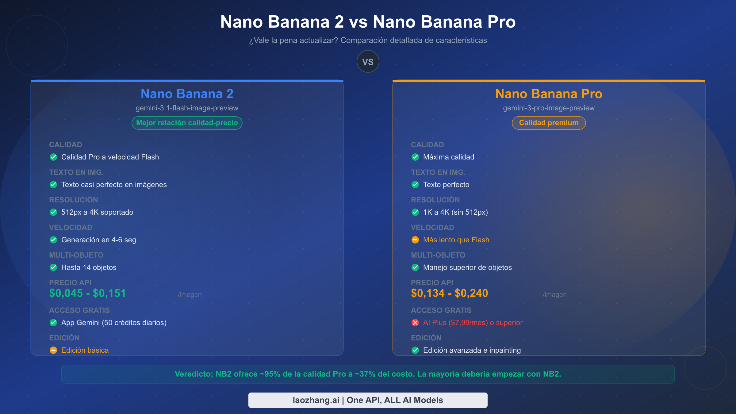 Comparación detallada de características entre los modelos Nano Banana 2 y Nano Banana Pro