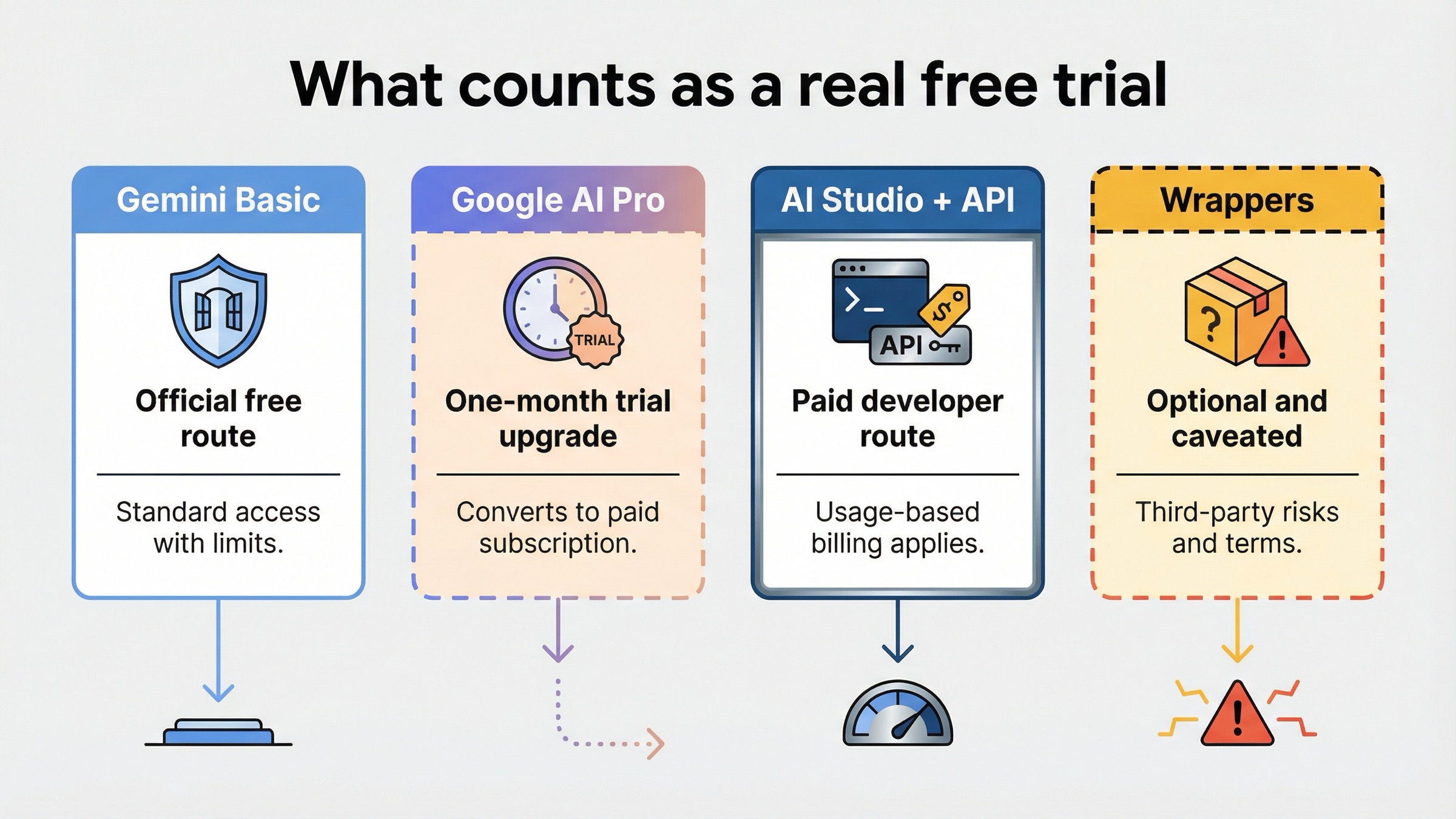 Mapa de decisión que separa Gemini Basic como ruta oficial gratis, Google AI Pro como upgrade temporal dentro de la app y la API oficial como acceso developer de pago