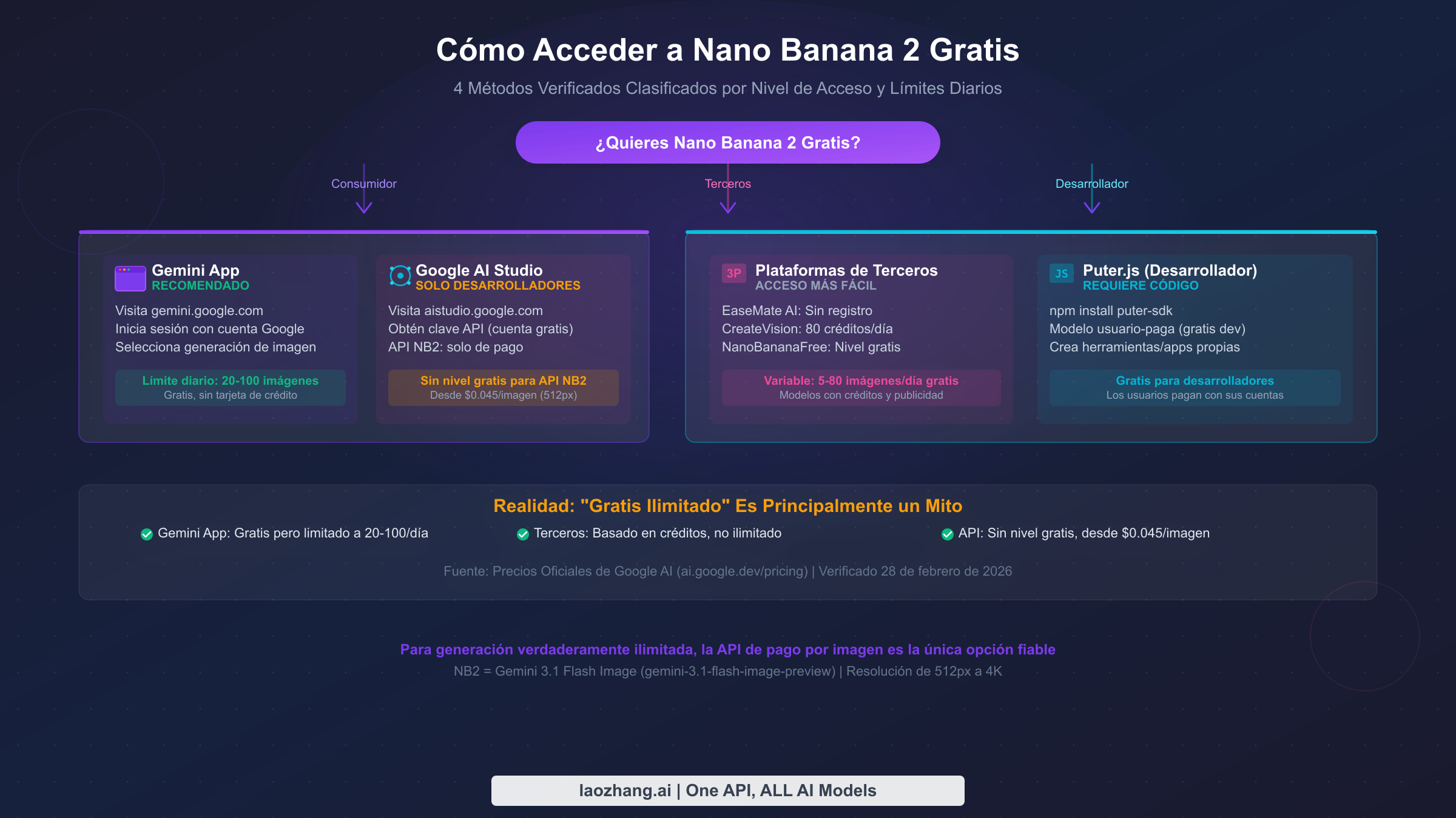 Cuatro métodos verificados para acceder a Nano Banana 2 gratis mostrando Gemini App, Google AI Studio, plataformas de terceros y la ruta de desarrolladores con Puter.js