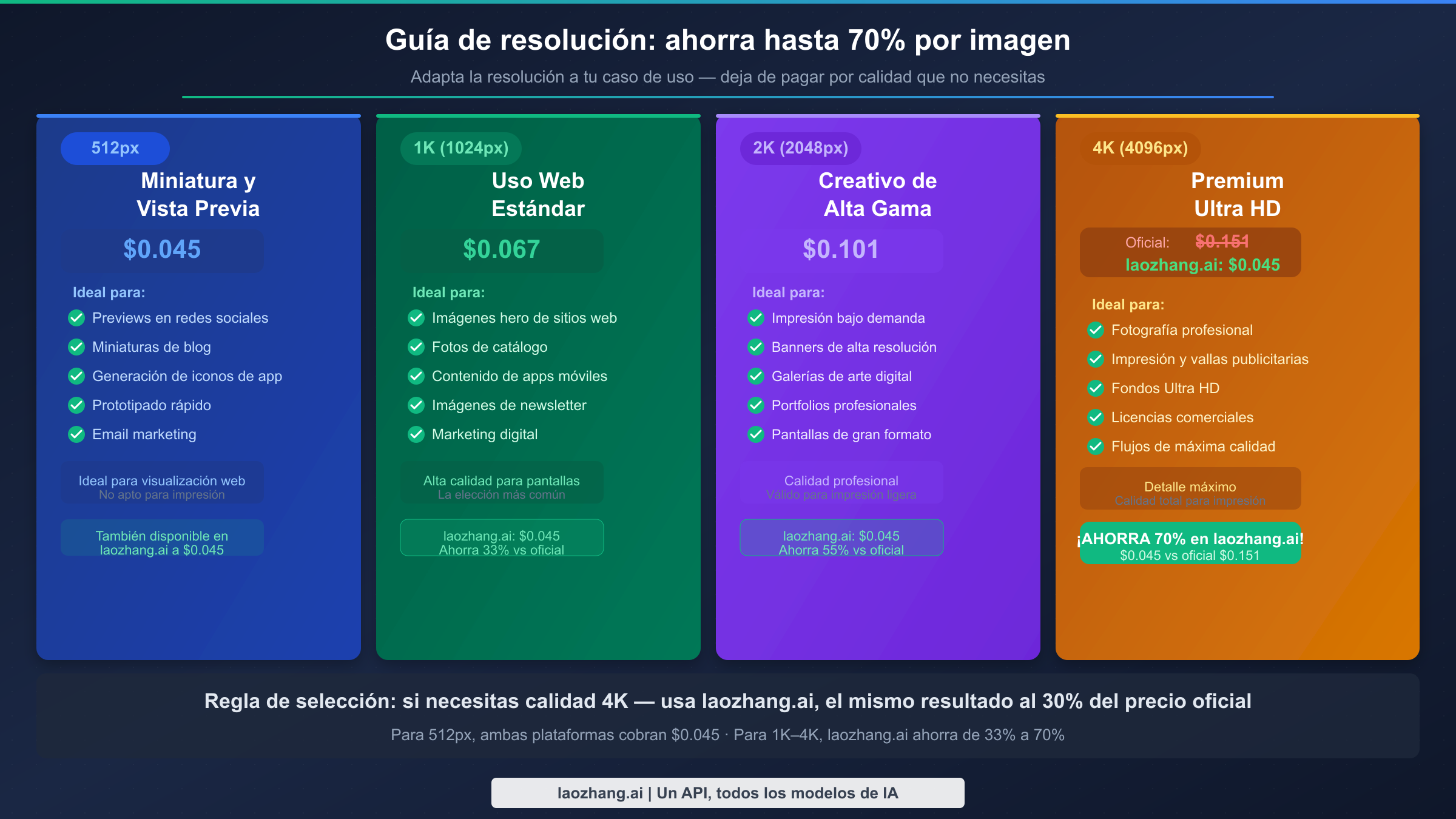 Guía de selección de resolución para imágenes Nano Banana 2 — casos de uso para 512px, 1K, 2K y 4K