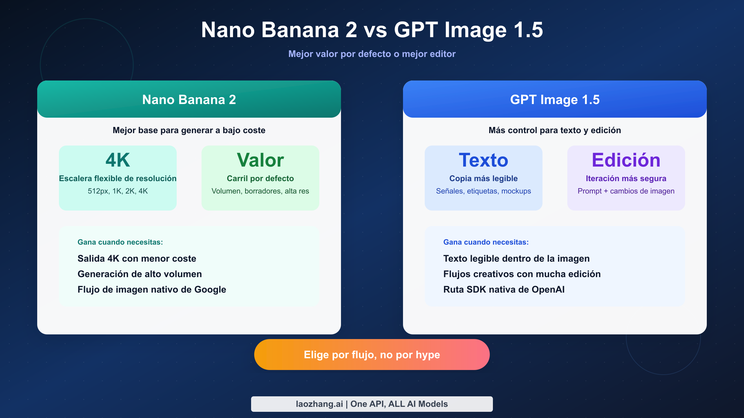 Comparativa Nano Banana 2 vs GPT Image 1.5 con precios, edición y mejores casos de uso