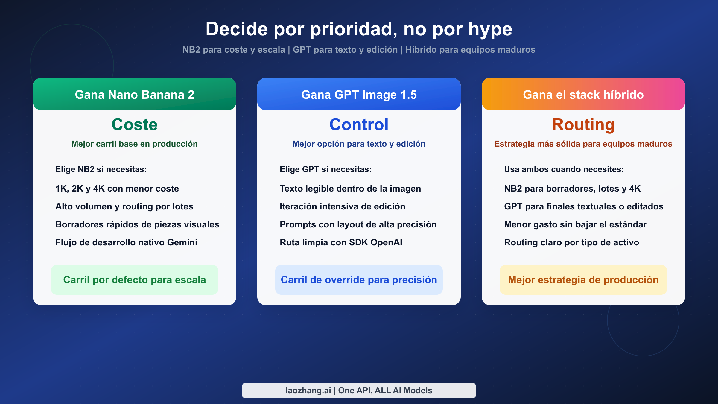 Mapa de decisión donde Nano Banana 2 gana en coste, 4K y volumen, GPT Image 1.5 gana en texto y edición, y el enfoque híbrido es ideal para equipos maduros.