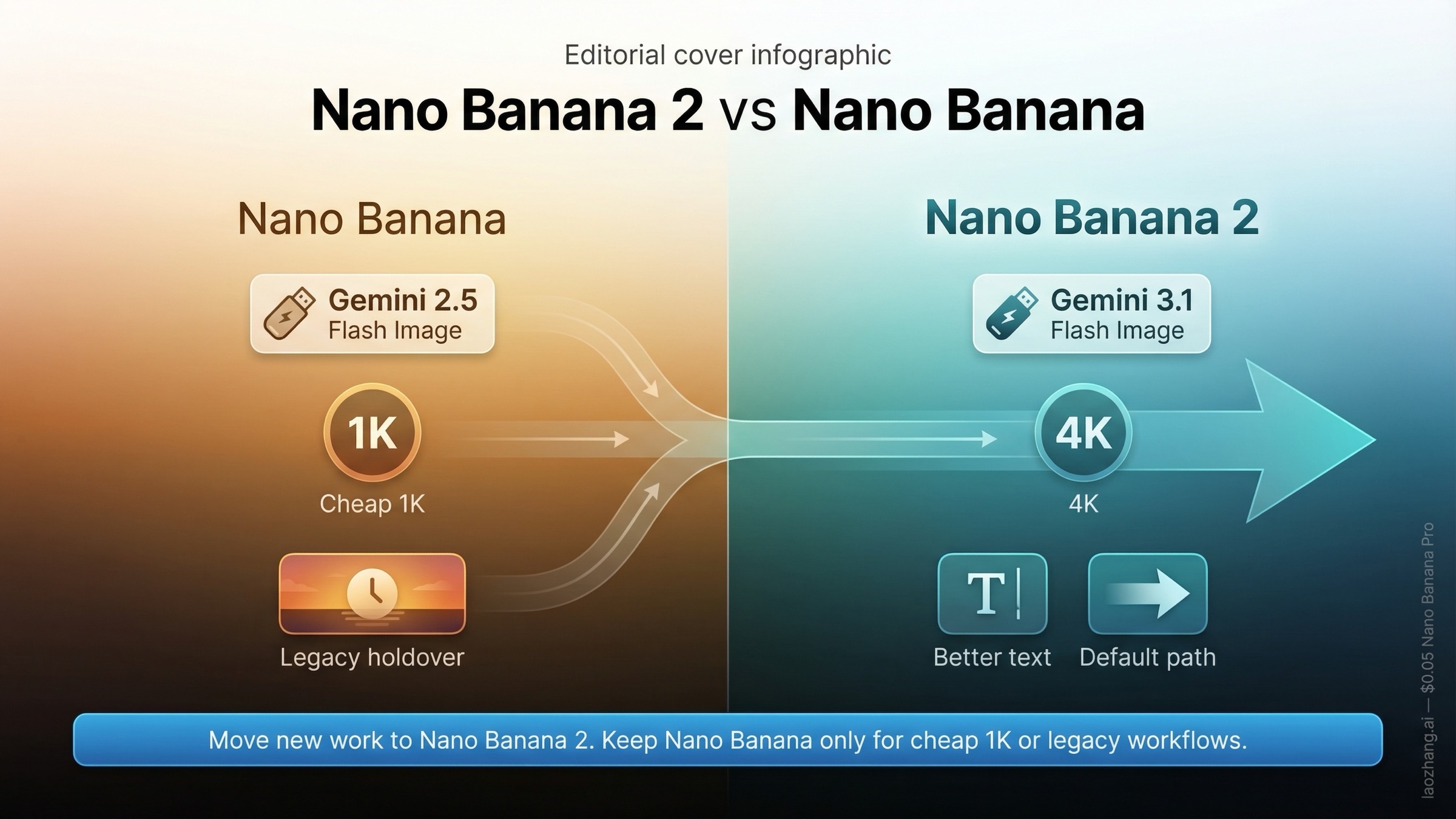 Portada comparativa de Nano Banana 2 y Nano Banana enfocada en la migracion