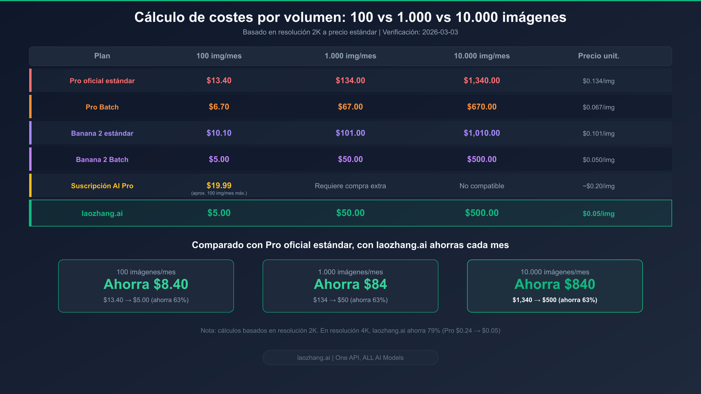 Tabla comparativa de costes reales por volumen mensual mostrando el ahorro según cada plan