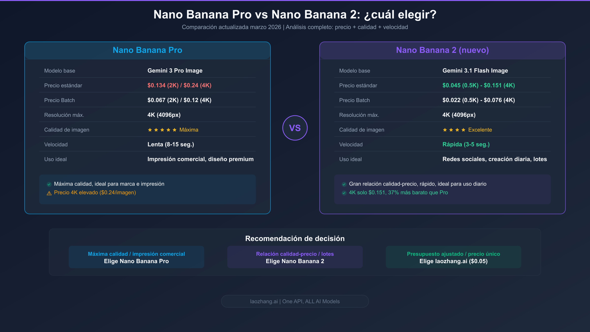 Gráfico comparativo de parámetros clave entre Nano Banana Pro y Nano Banana 2 mostrando diferencias en precio, calidad y velocidad