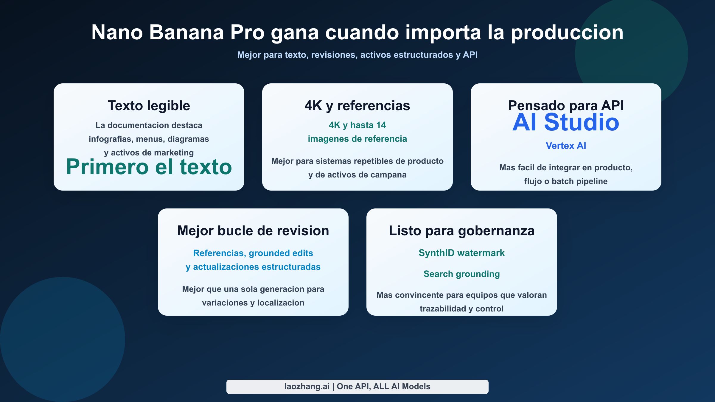 Mapa de capacidades que muestra la ventaja de Nano Banana Pro en 4K, texto legible, edición, imágenes de referencia y flujos con API.