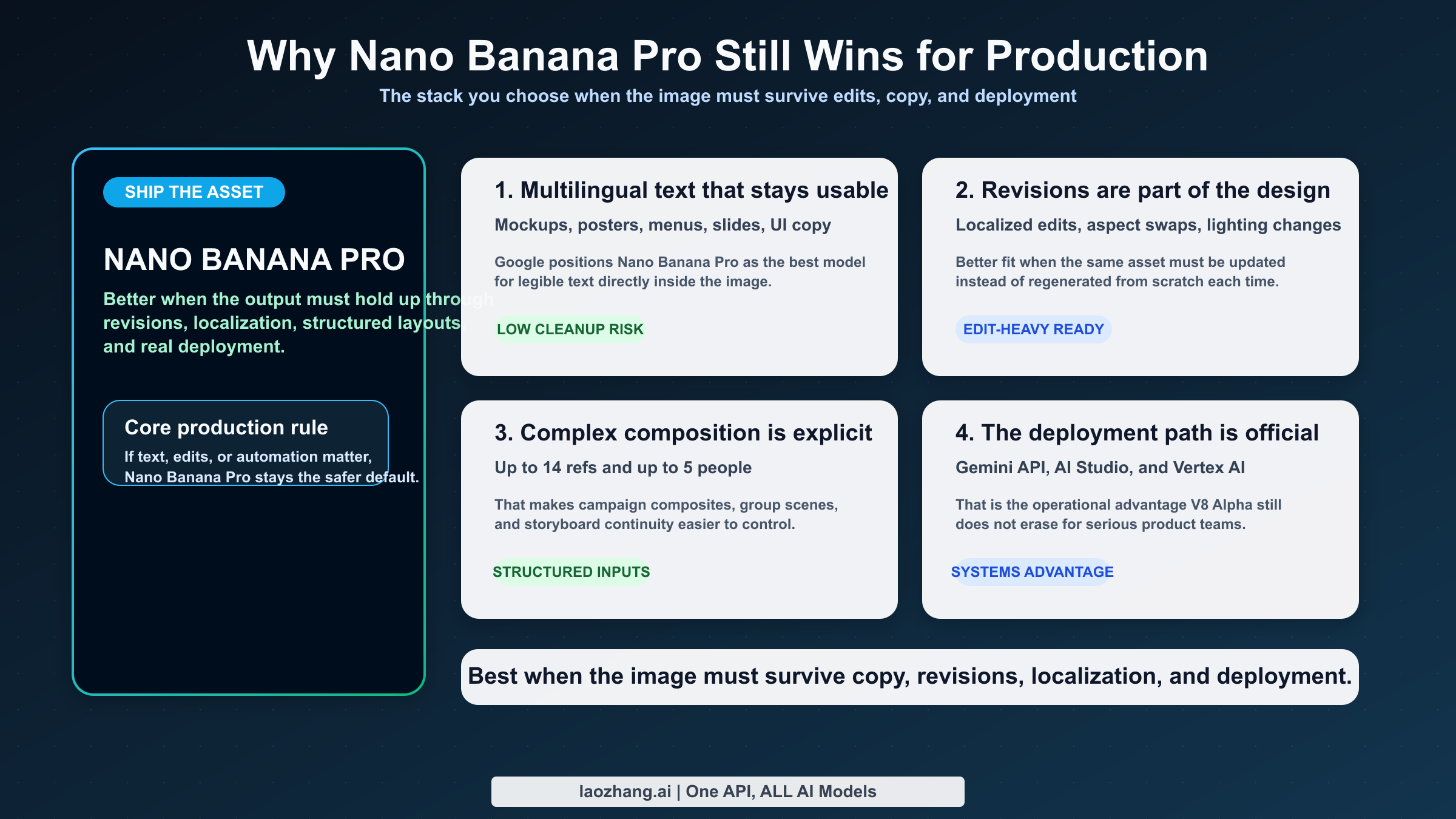 Mapa de capacidades que muestra la ventaja de Nano Banana Pro en texto multilingüe, control de edición, flujos con referencias y acceso oficial por API.
