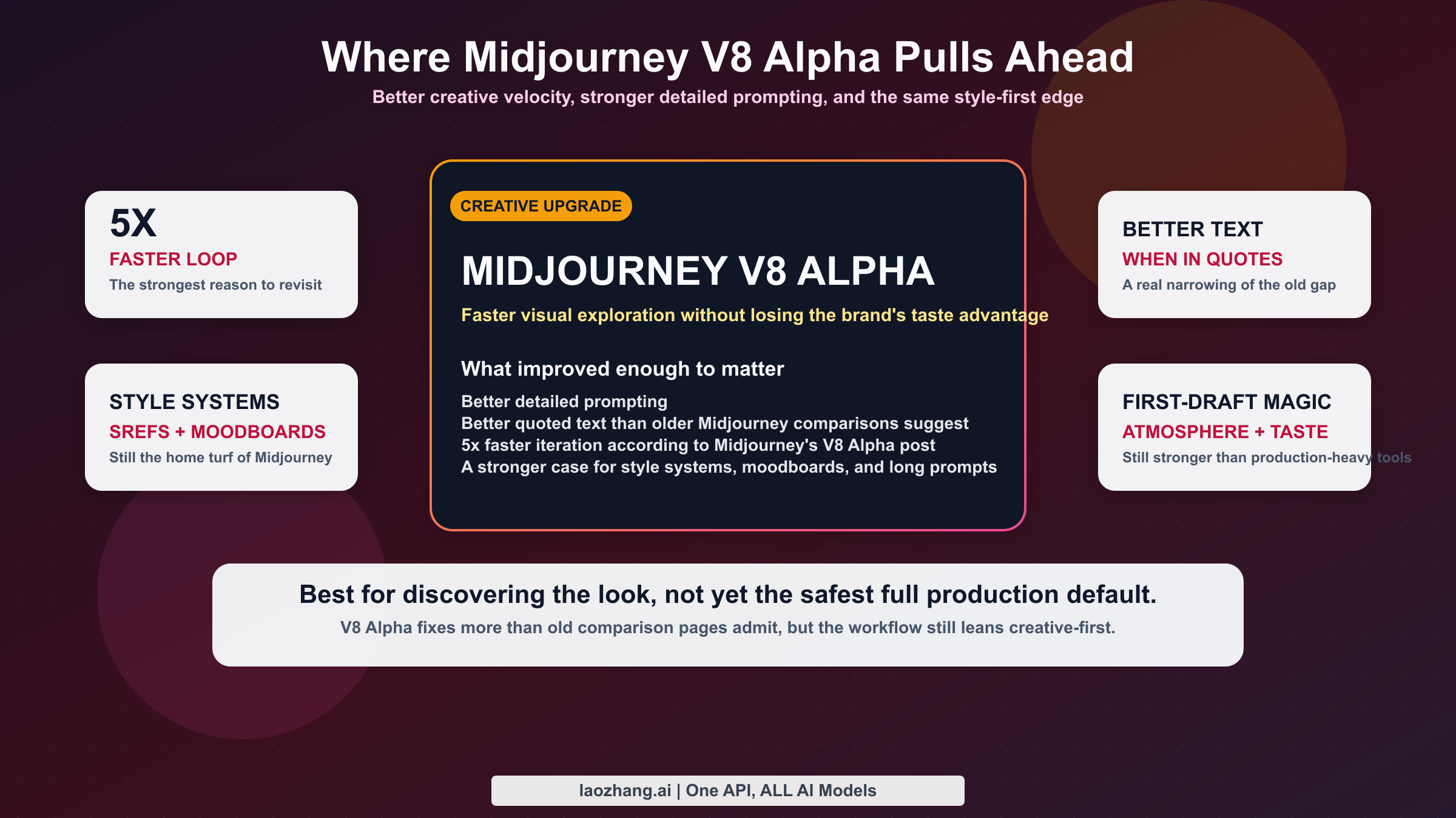 Matriz visual que muestra a Midjourney V8 Alpha por delante en atmosfera, estilo, velocidad de ideacion y exploracion creativa.