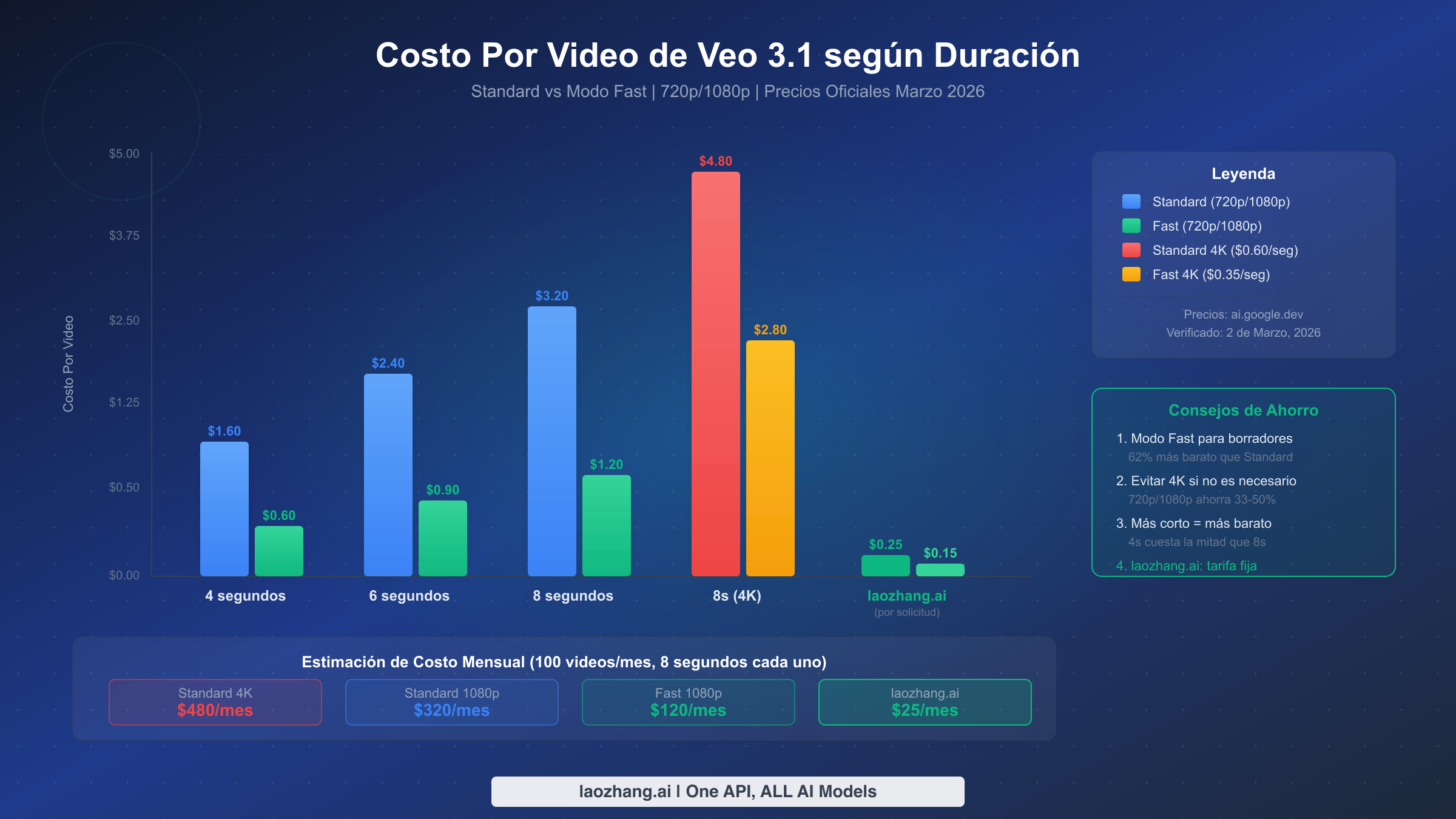 Gráfico de barras comparando los costos de generación de video de Veo 3.1 por duración y modo de calidad