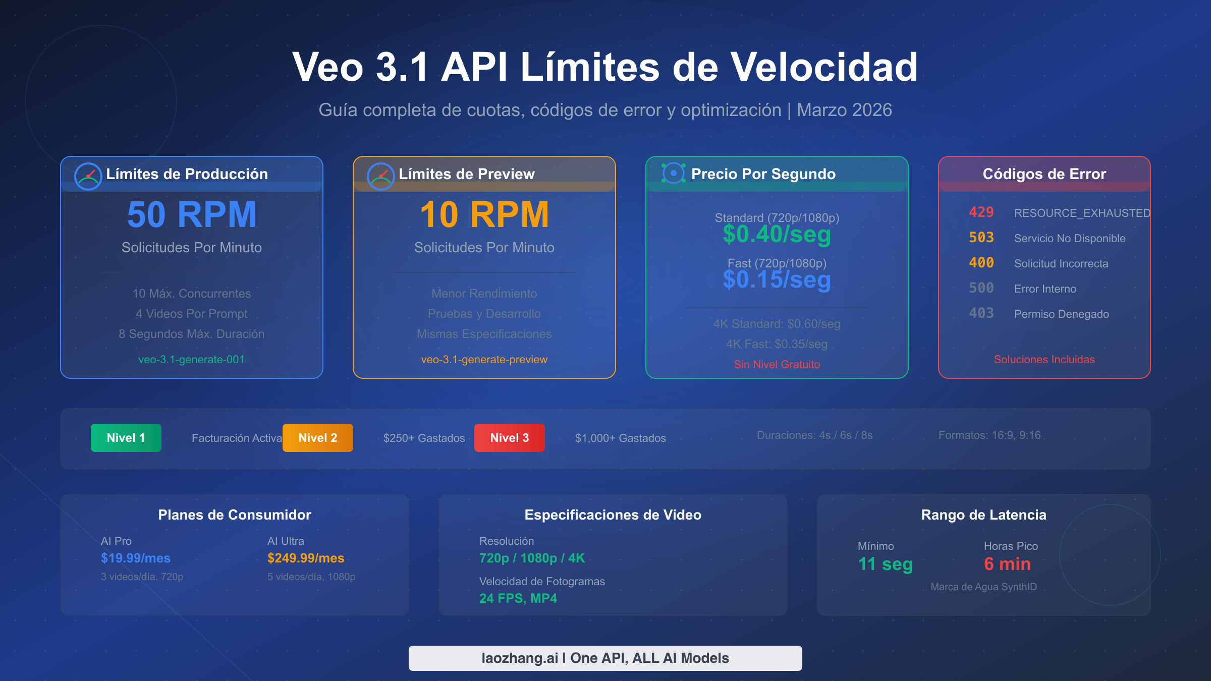 Guía completa de límites de velocidad de la API Veo 3.1 que cubre cuotas, códigos de error y estrategias de optimización