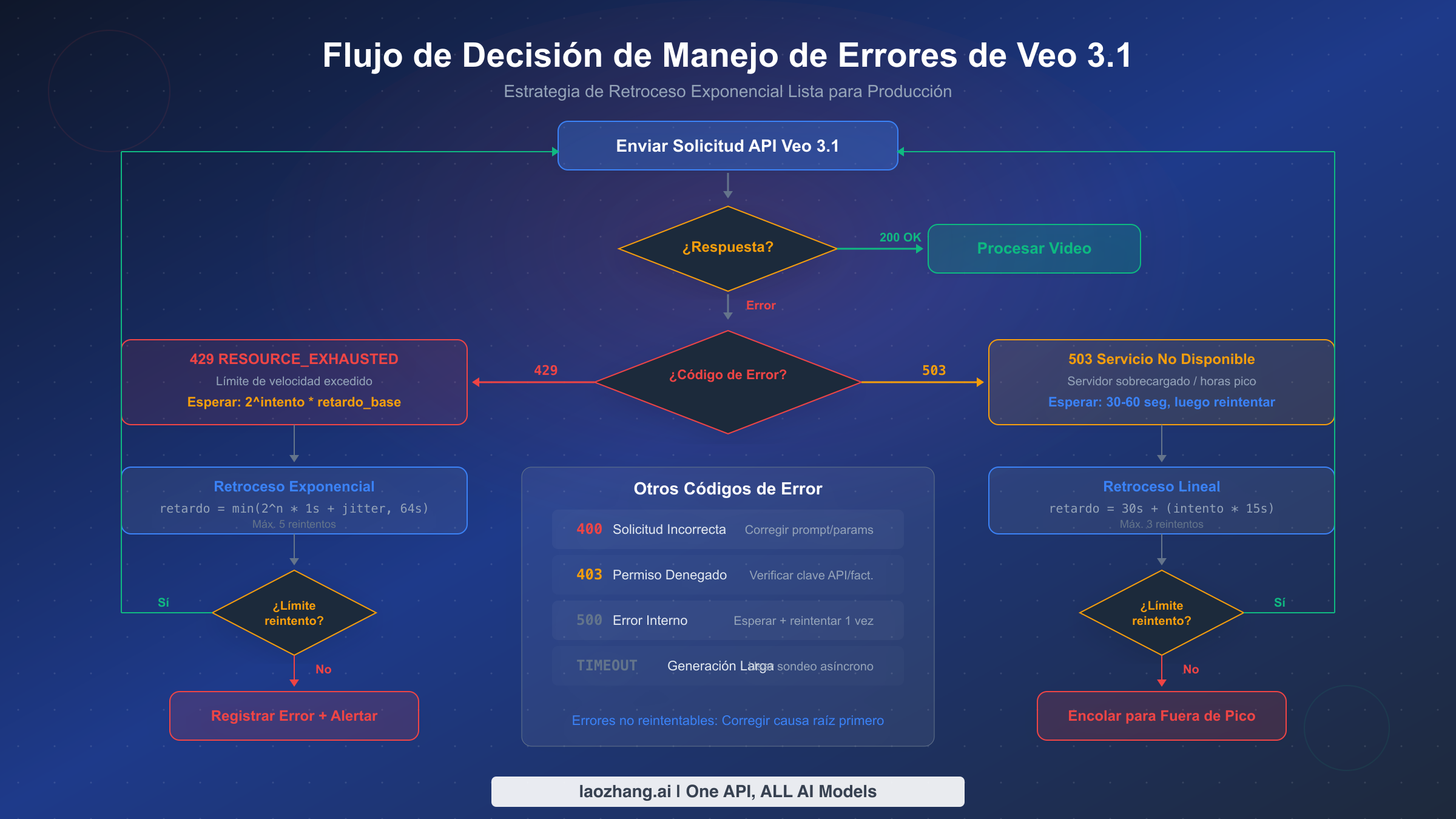 Diagrama de flujo de decisiones para el manejo de errores de la API Veo 3.1 incluyendo 429, 503 y otros códigos de error