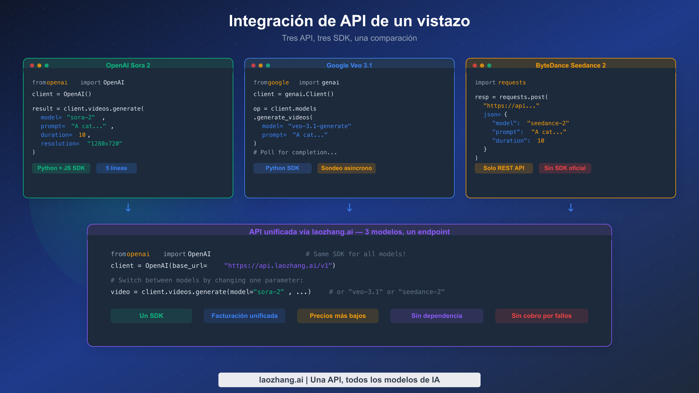 Comparación de código lado a lado mostrando la integración de API para Sora 2, Veo 3.1 y Seedance 2 con endpoint unificado de laozhang.ai