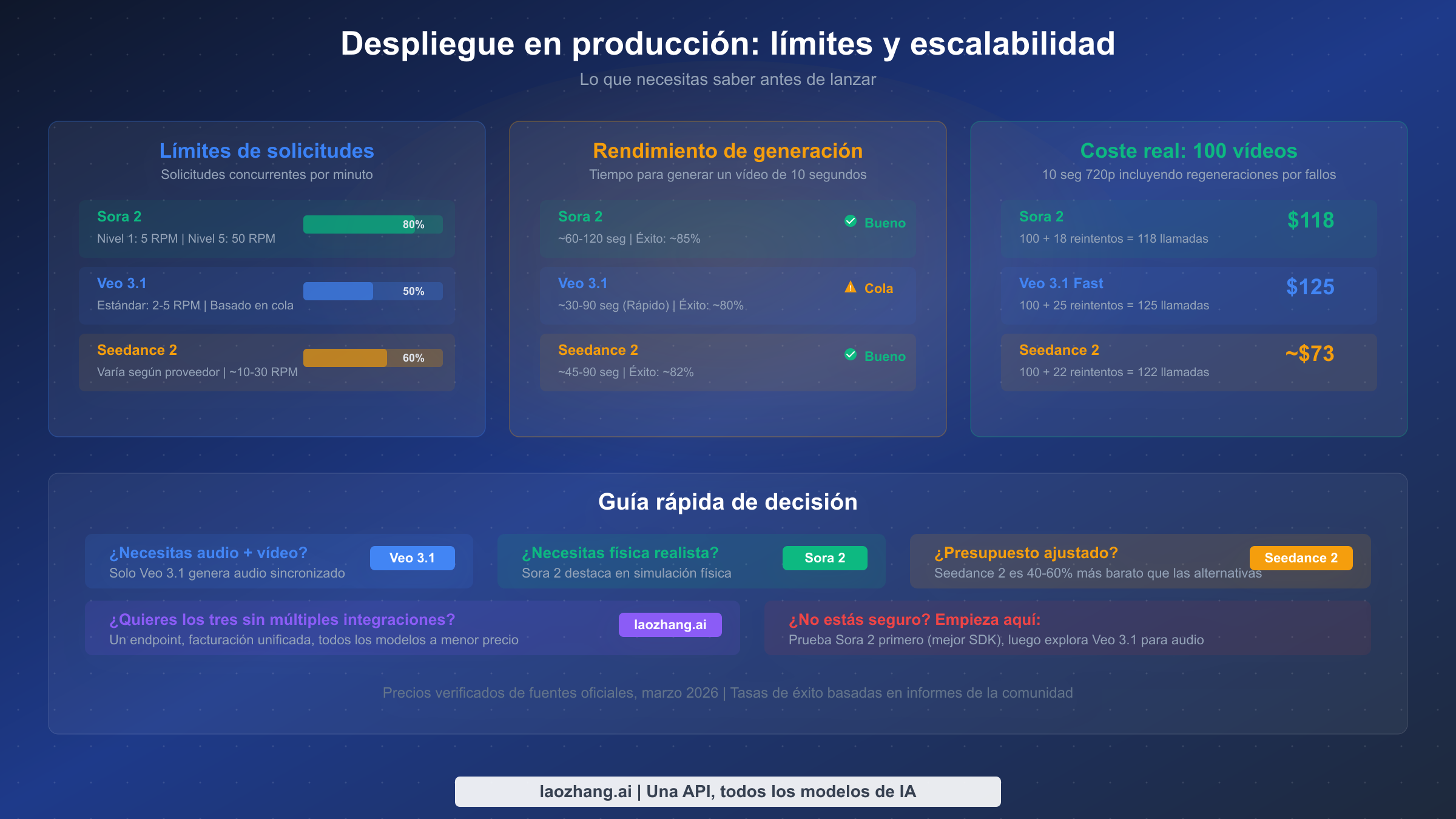 Visión general de implementación en producción mostrando límites de solicitudes, rendimiento de generación y costos reales para 100 generaciones de vídeo