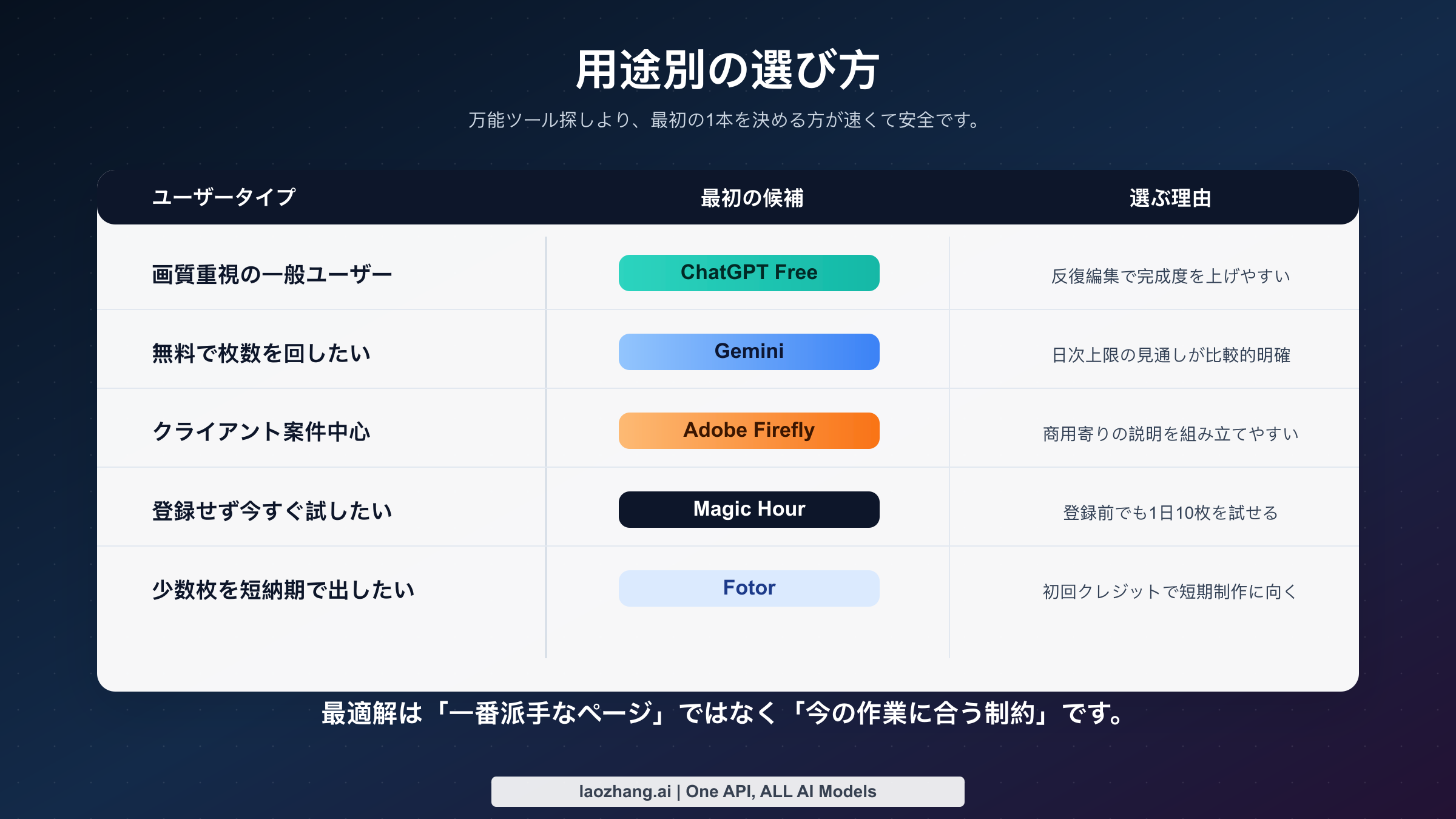 ユーザータイプ別に最適な無料オンラインAI画像生成ツールを示す意思決定マトリクス