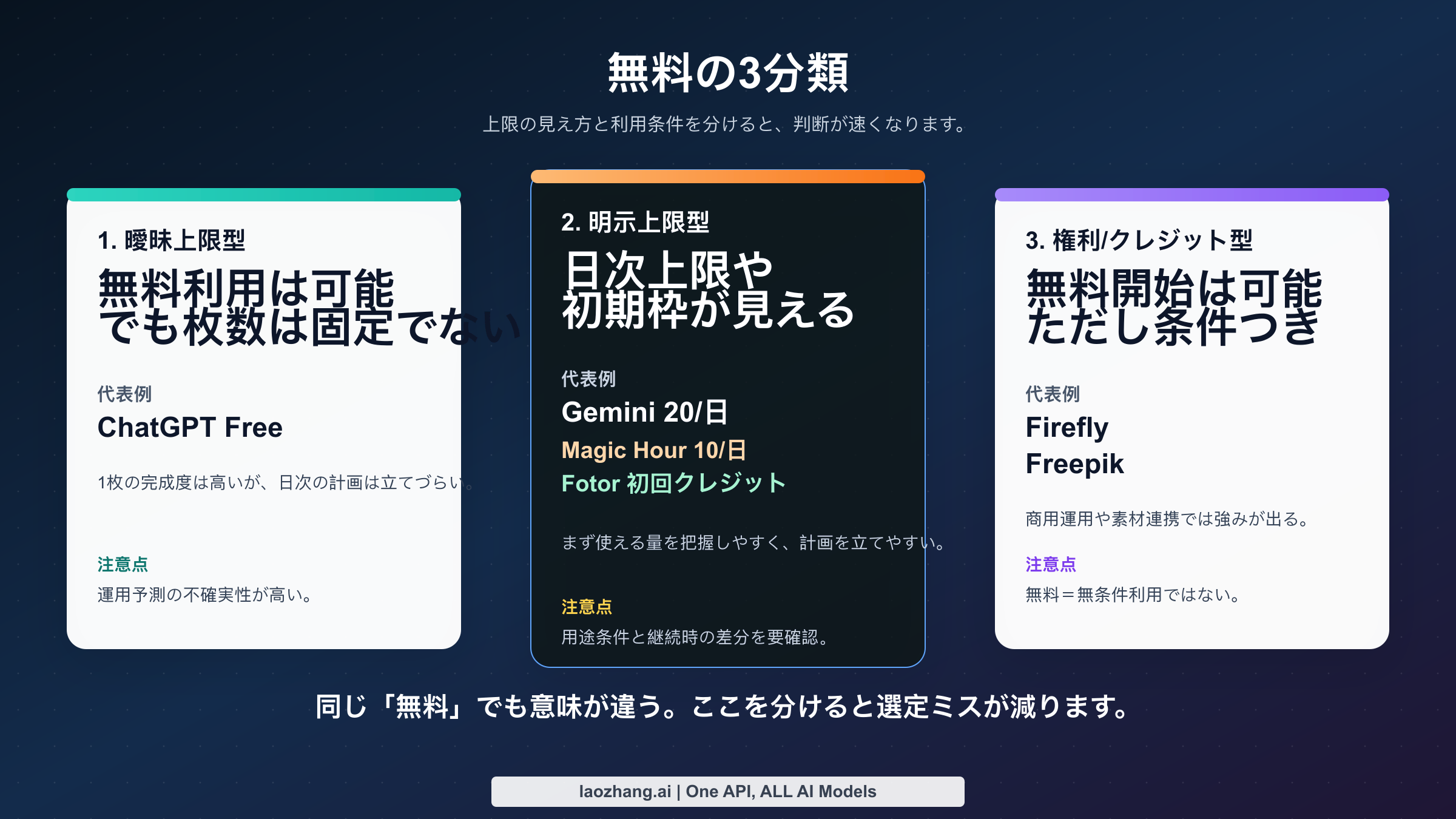 無料オンラインAI画像生成の3分類(曖昧上限・明示上限・権利/クレジット制)