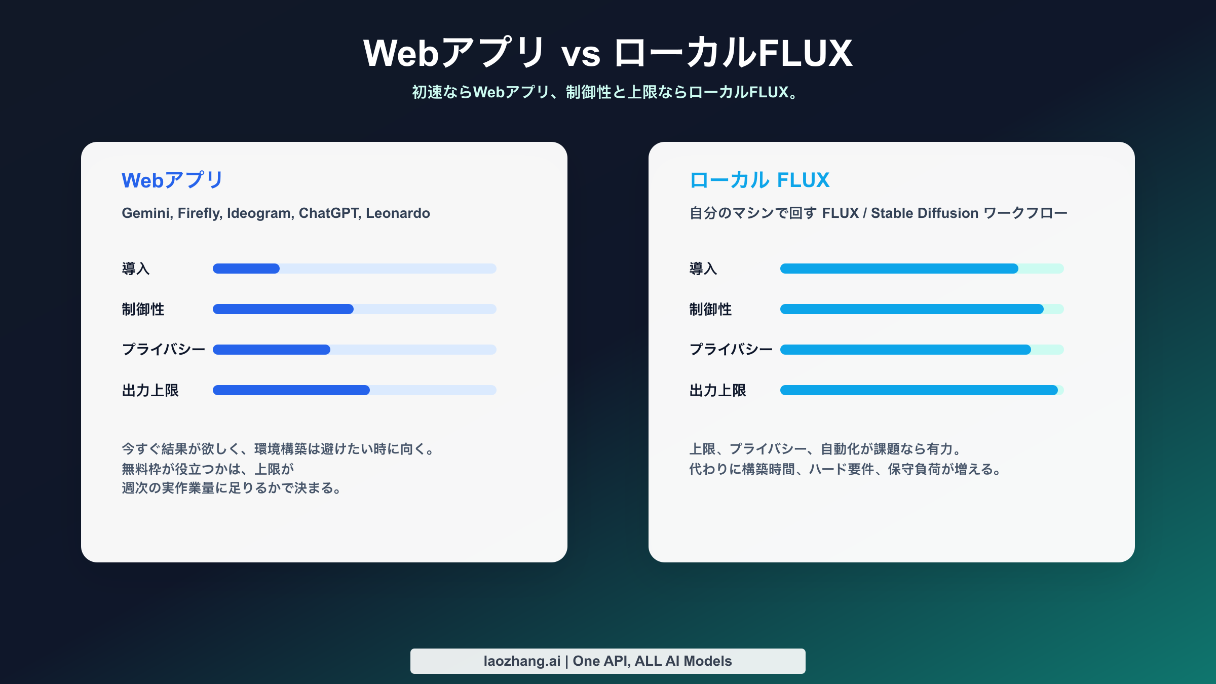 Webアプリ型とローカルFLUX運用の比較