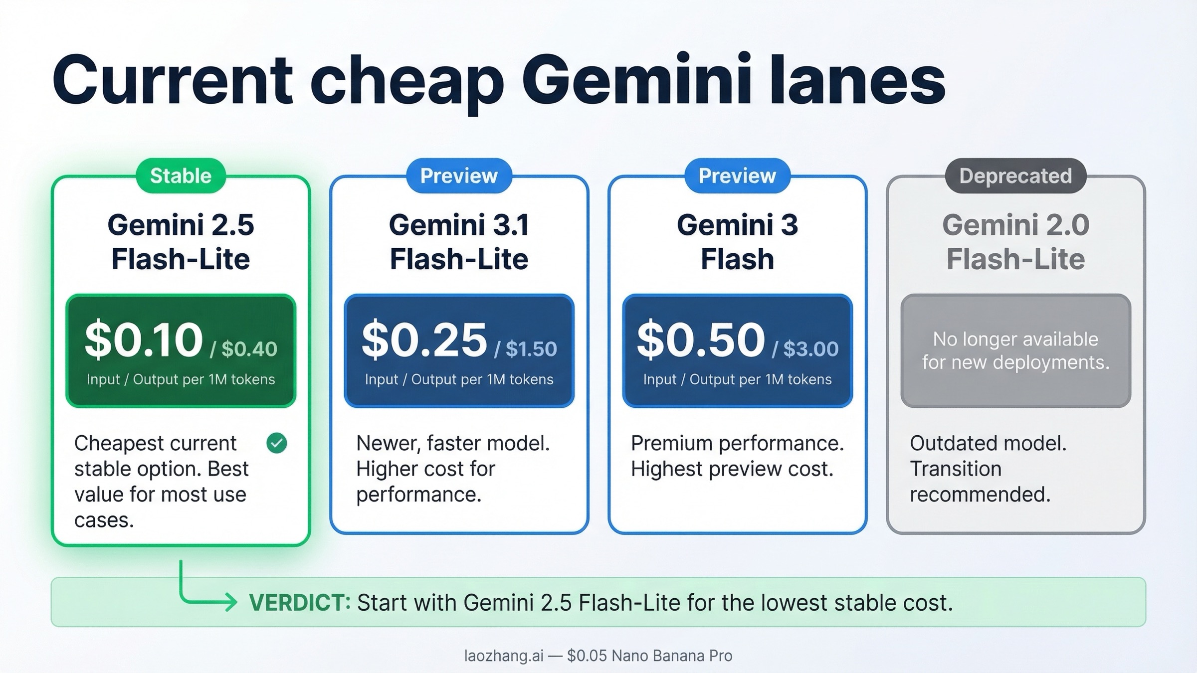 現在の安いGemini APIルートと、その違いがわかる比較図