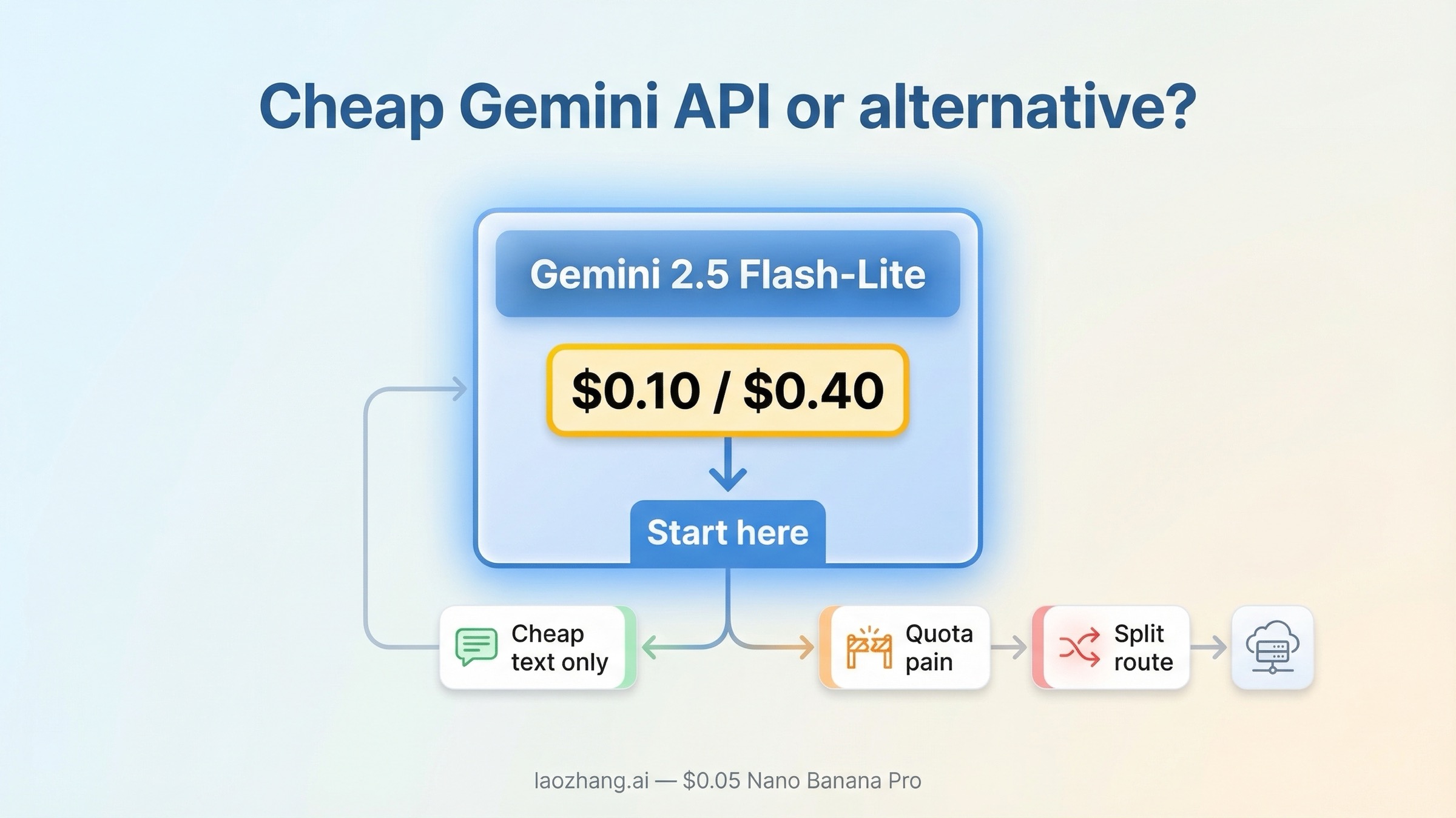 Gemini APIの代替と安いGemini APIルートの比較