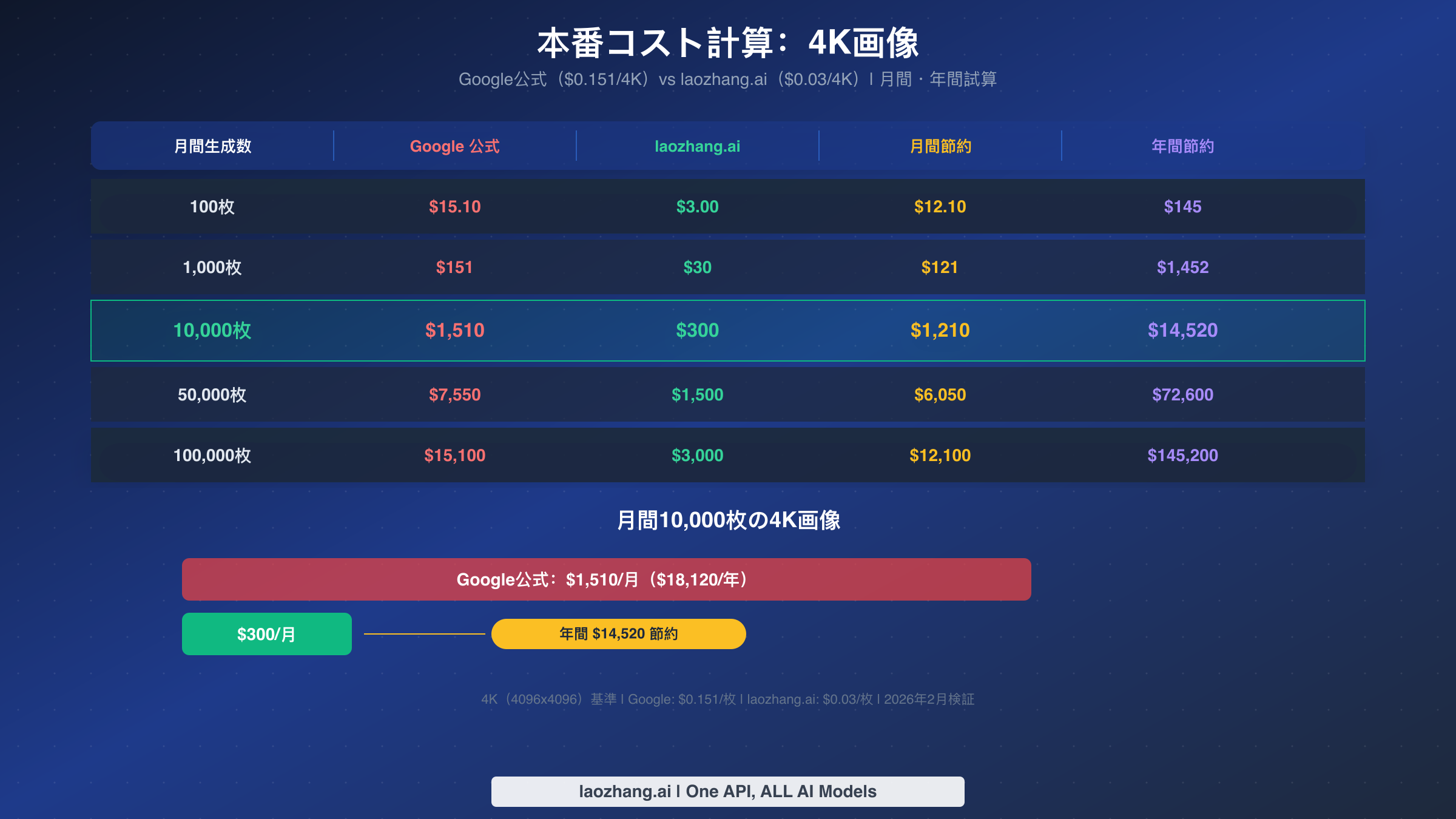 異なるボリューム層での月間・年間費用を比較する本番コスト計算表