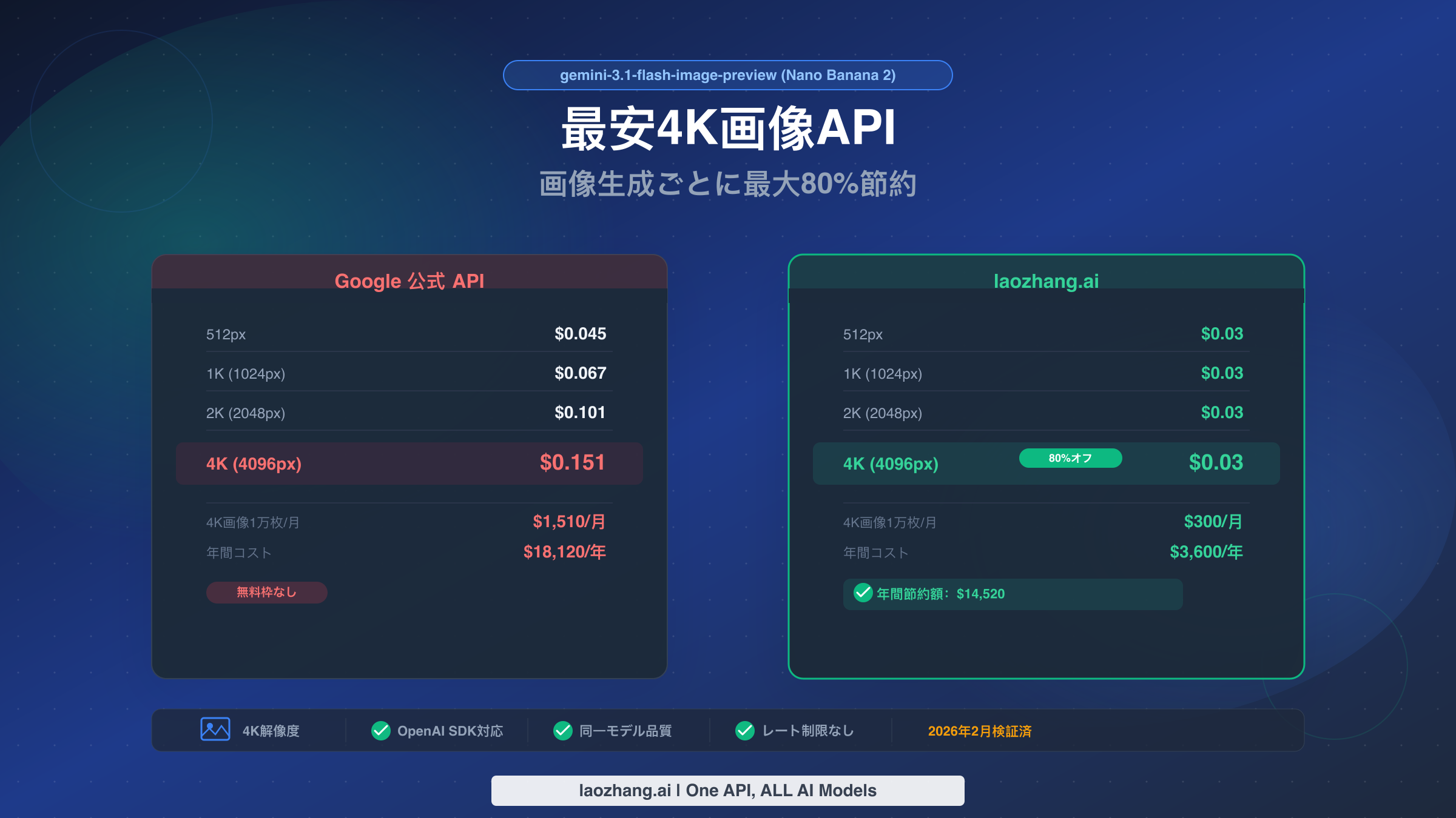 Gemini 3.1 Flash Image Preview 4K画像生成におけるGoogle公式APIとlaozhang.aiの料金比較