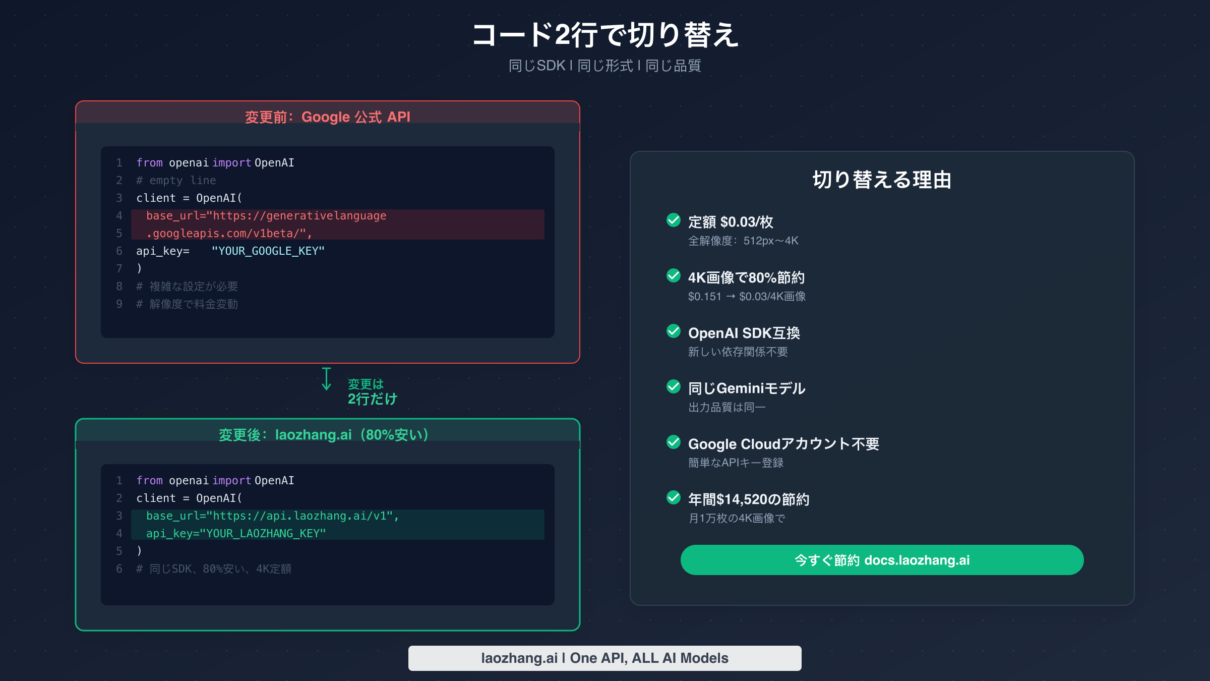 Google APIからlaozhang.aiへの切り替えで80%節約するための簡単な2行変更を示すコード比較