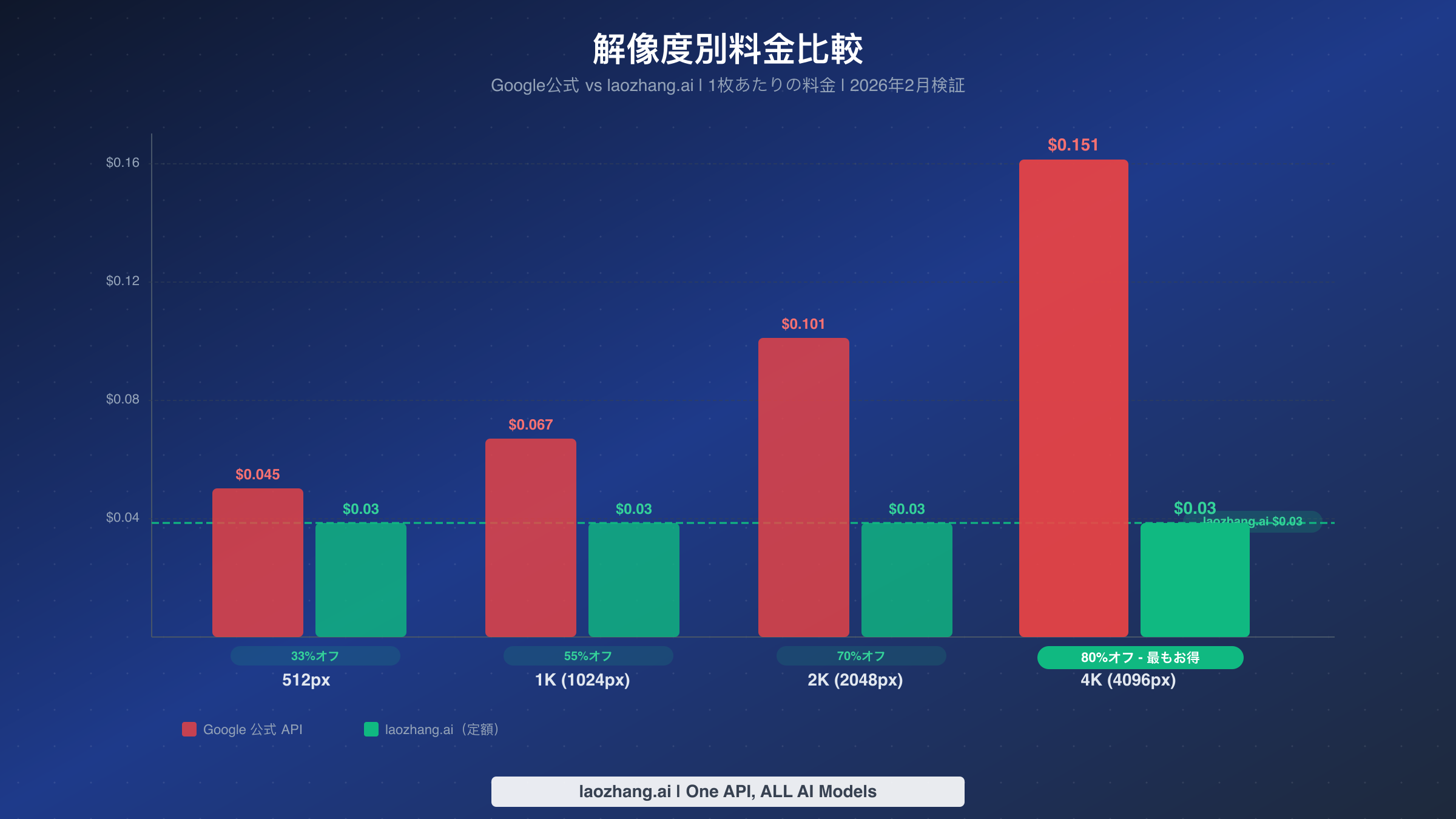 全画像サイズにわたるGoogle公式料金とlaozhang.ai定額料金の解像度別比較
