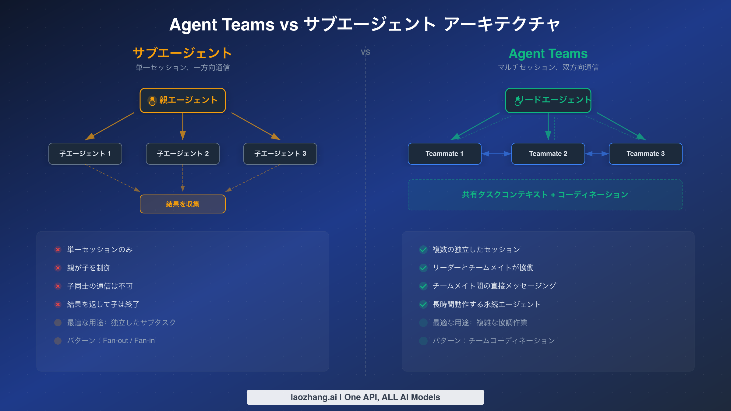 アーキテクチャ比較:サブエージェントは一方向の親子通信を使用し、Agent Teamsは全メンバー間の双方向メッセージングを実現