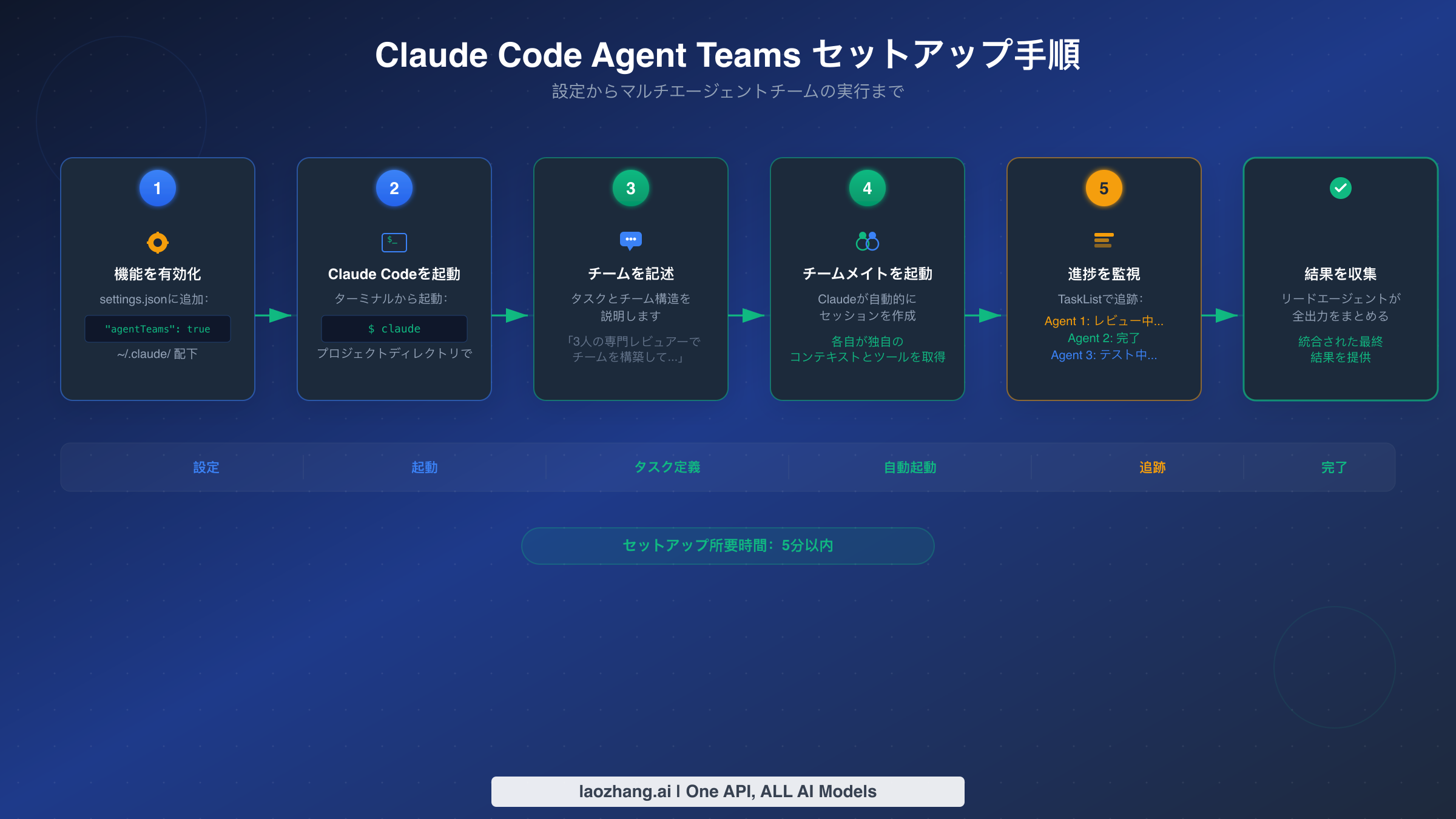 Claude Code Agent Teamsの段階的セットアップフロー:機能の有効化から結果の収集まで