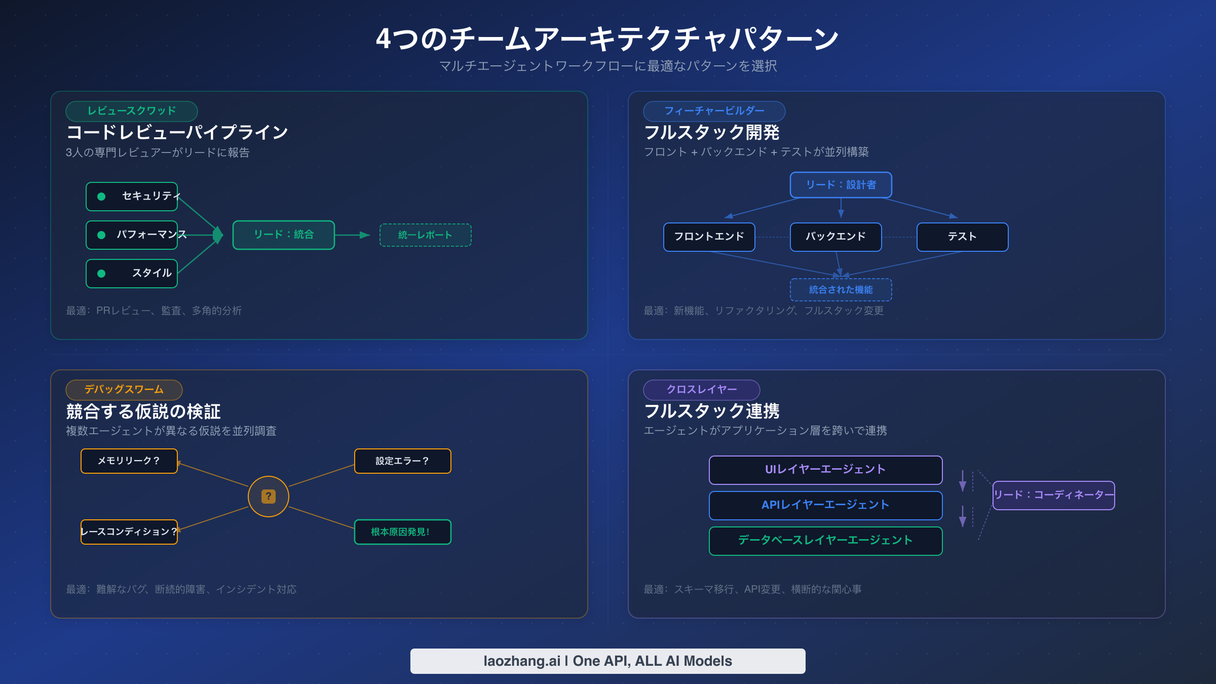 Agent Teamsの4つのチームアーキテクチャパターン:レビュースクワッド、フィーチャービルダー、デバッグスワーム、クロスレイヤー連携