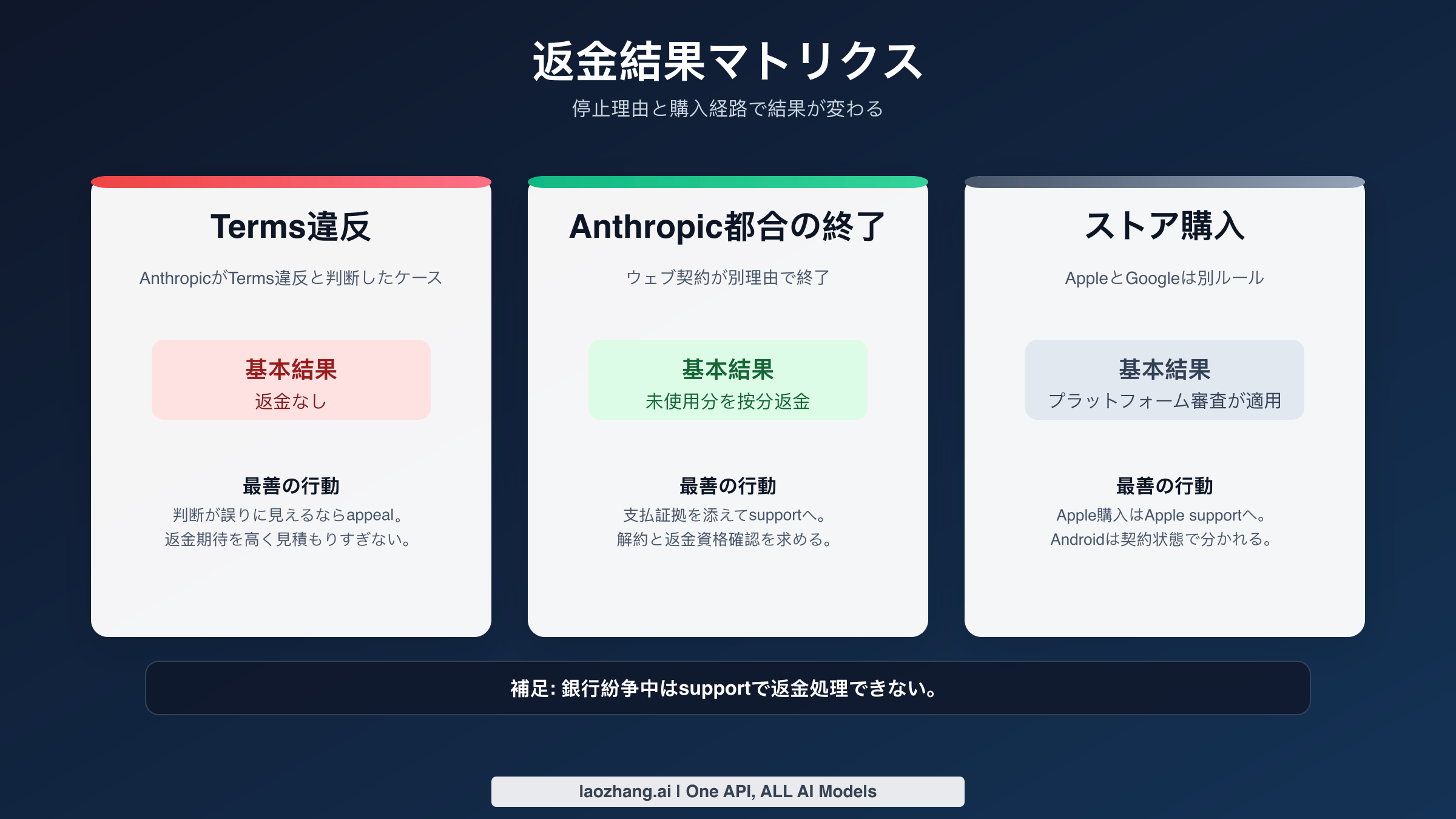 Terms違反では原則返金なし、Anthropic都合の別理由終了では按分返金、ストア購入では各ストアのルールが適用されることを示す返金マトリクス