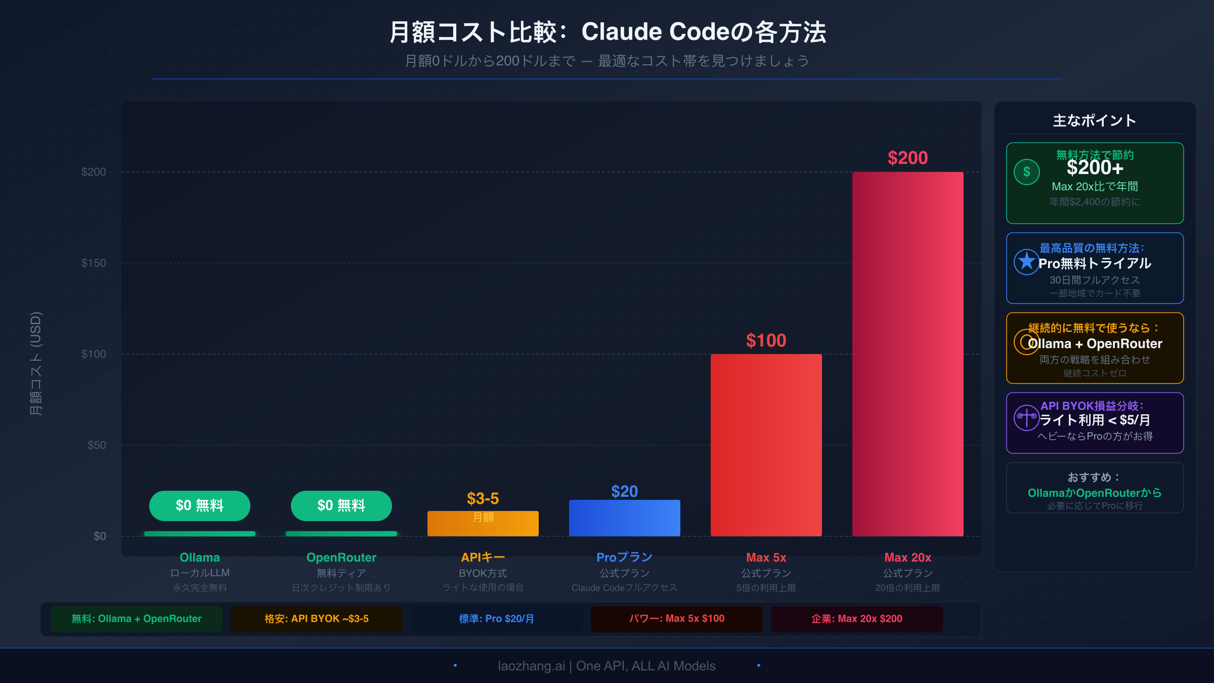 すべてのClaude Codeアクセス方法の月額コスト分析:無料から200ドルまで