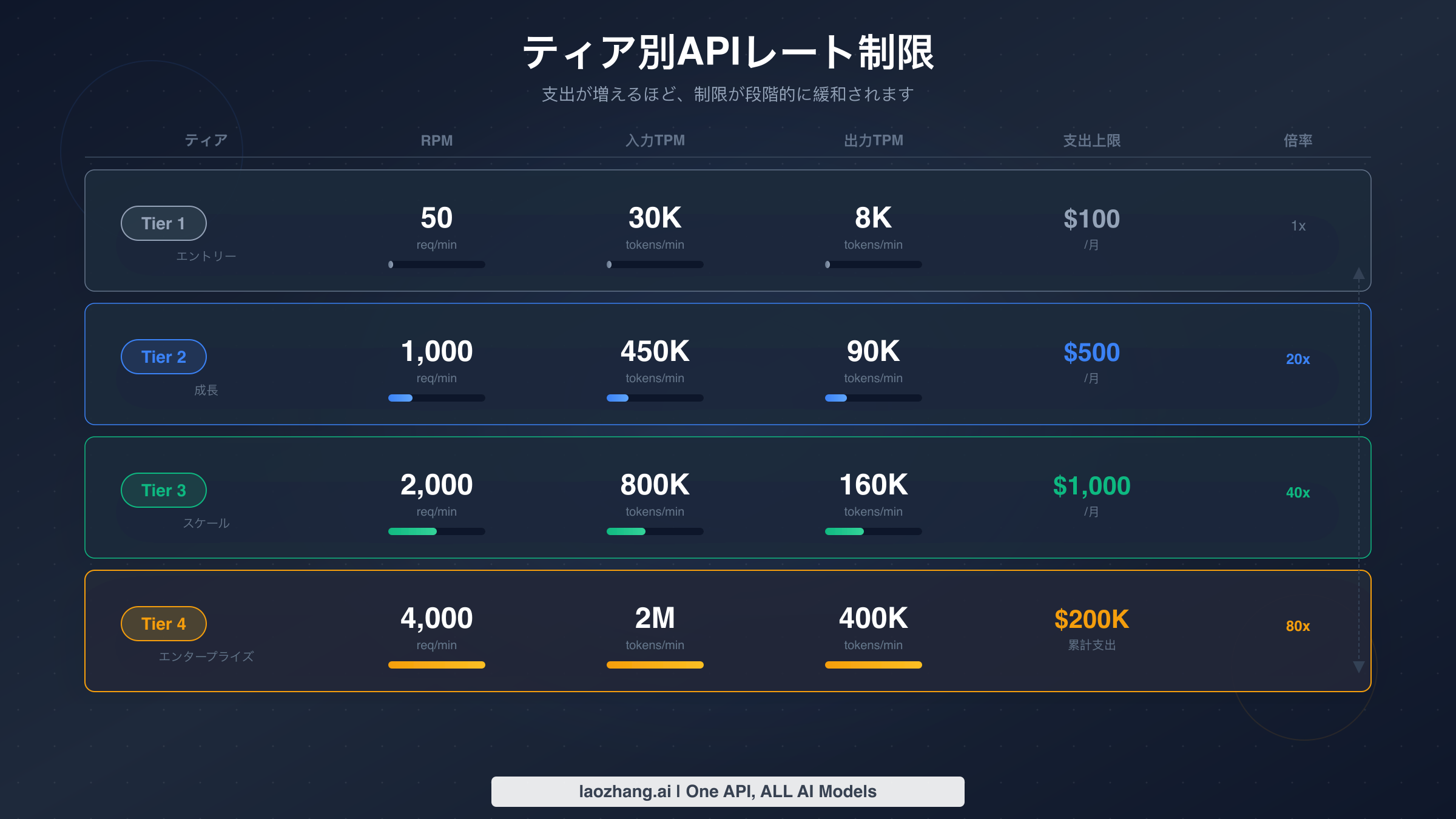 Claude APIのレート制限がTier 1からTier 4まで段階的に増加する様子を示すチャート(RPM、ITPM、OTPM値)