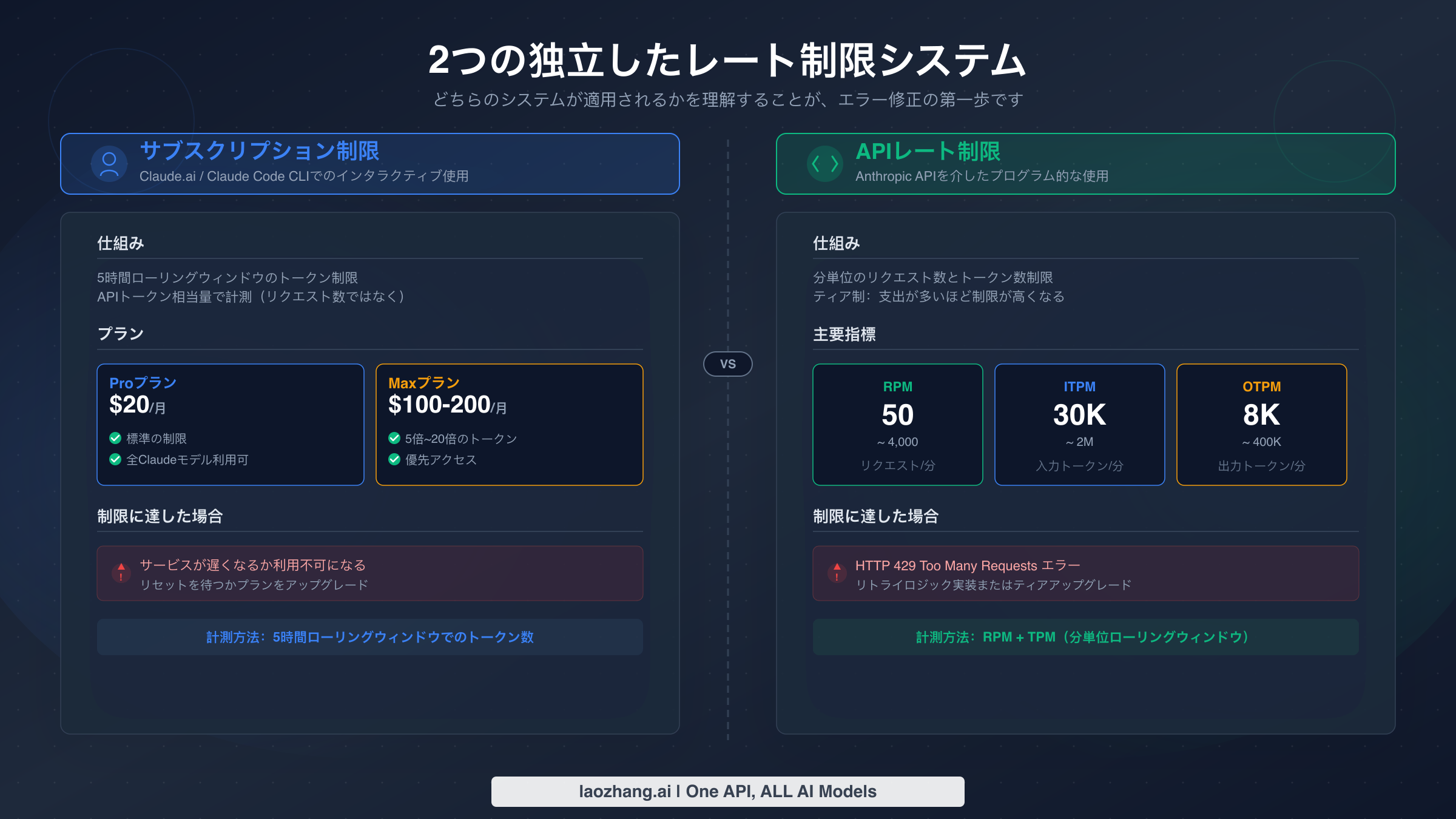 Claude Codeの2つの独立したレート制限システム(サブスクリプション制限とAPIレート制限)の比較図