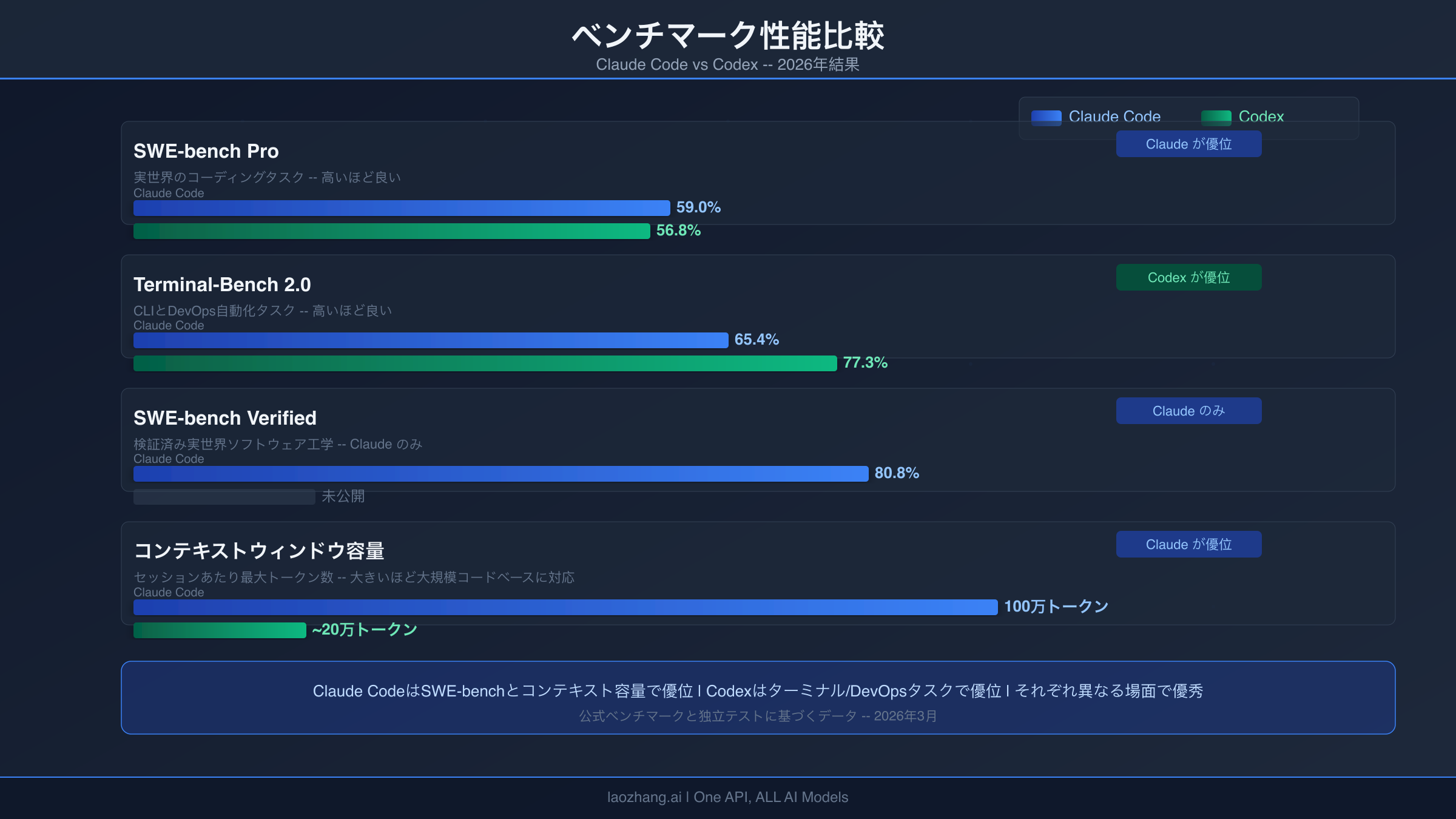 Claude Code vs Codexのベンチマーク性能比較(SWE-benchとTerminal-Bench)