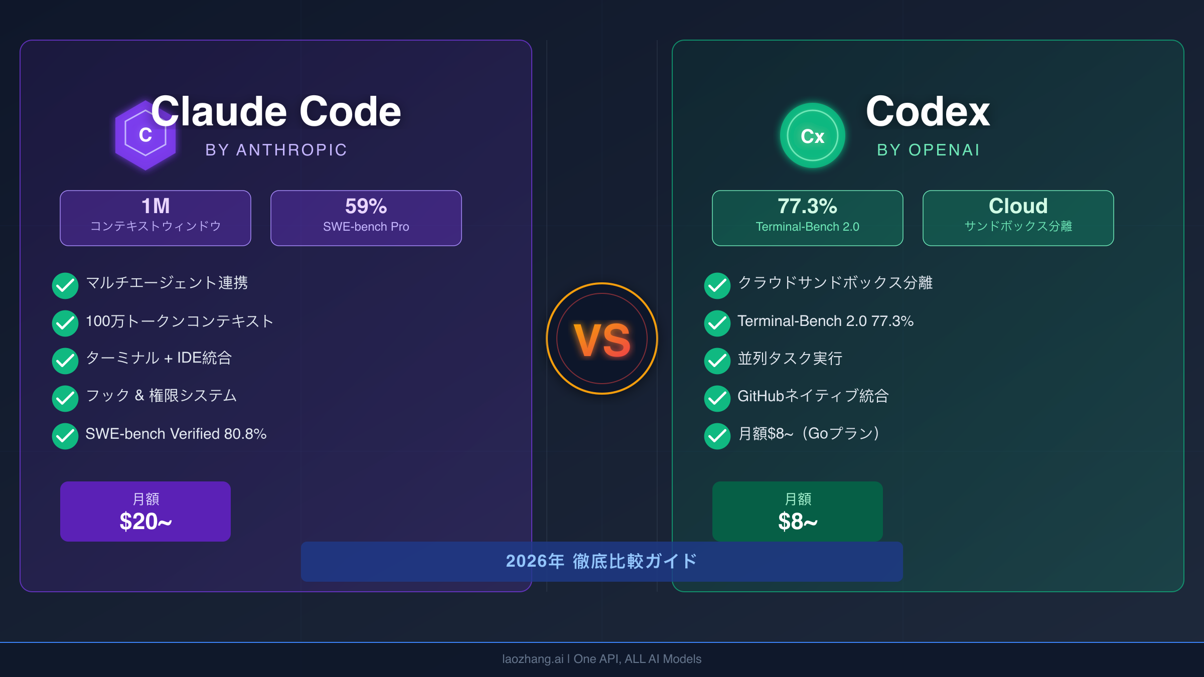 Claude Code vs Codex 2026年比較 ベンチマークと料金の全体像