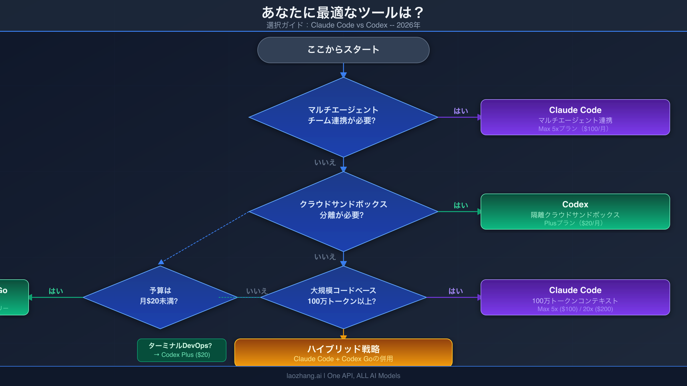 ワークフローに基づいてClaude CodeとCodexを選択するための意思決定フローチャート