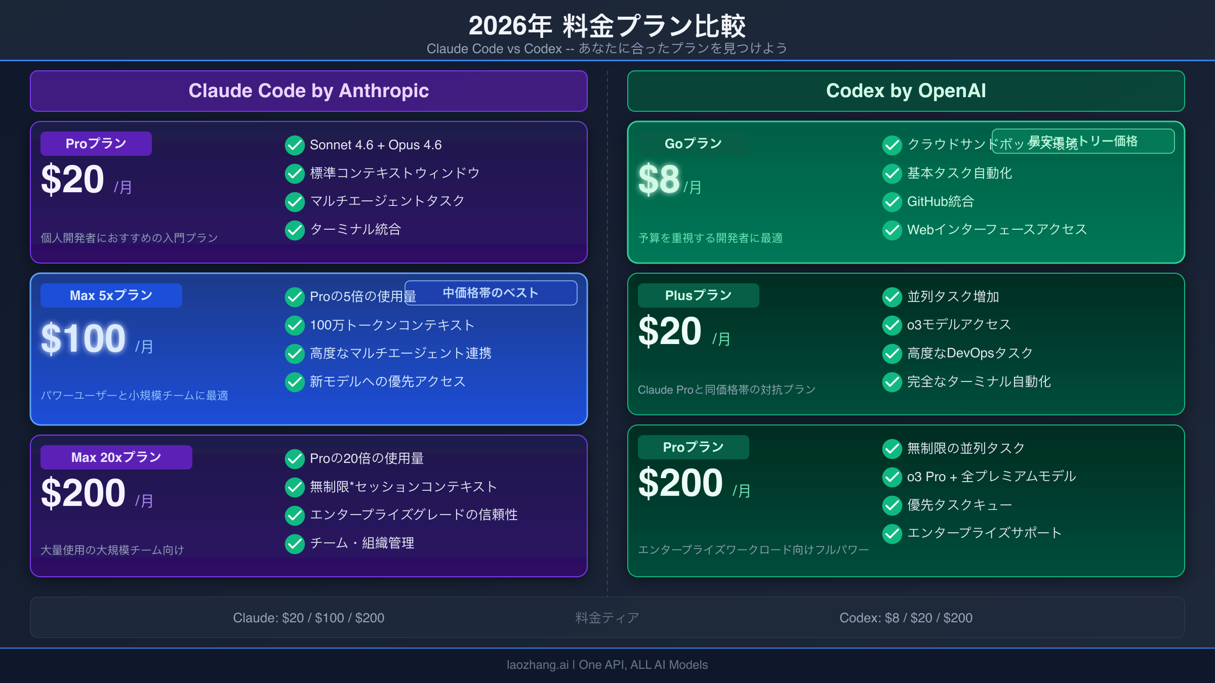Claude CodeとOpenAI Codexのサブスクリプションプラン料金比較