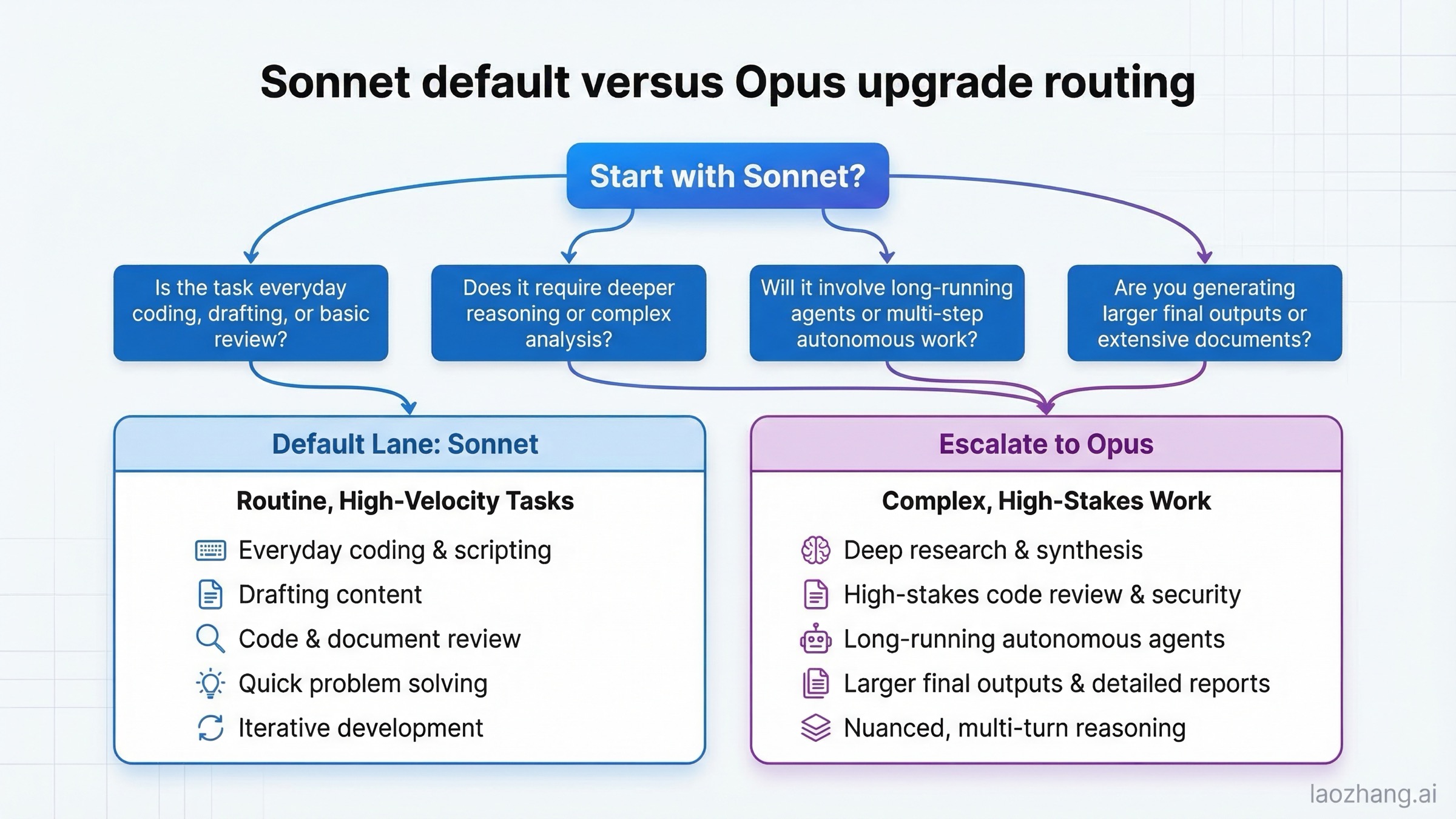 タスク難易度と出力要件に応じてSonnet 4.6継続かOpus 4.6昇格かを判断するルーティング画像